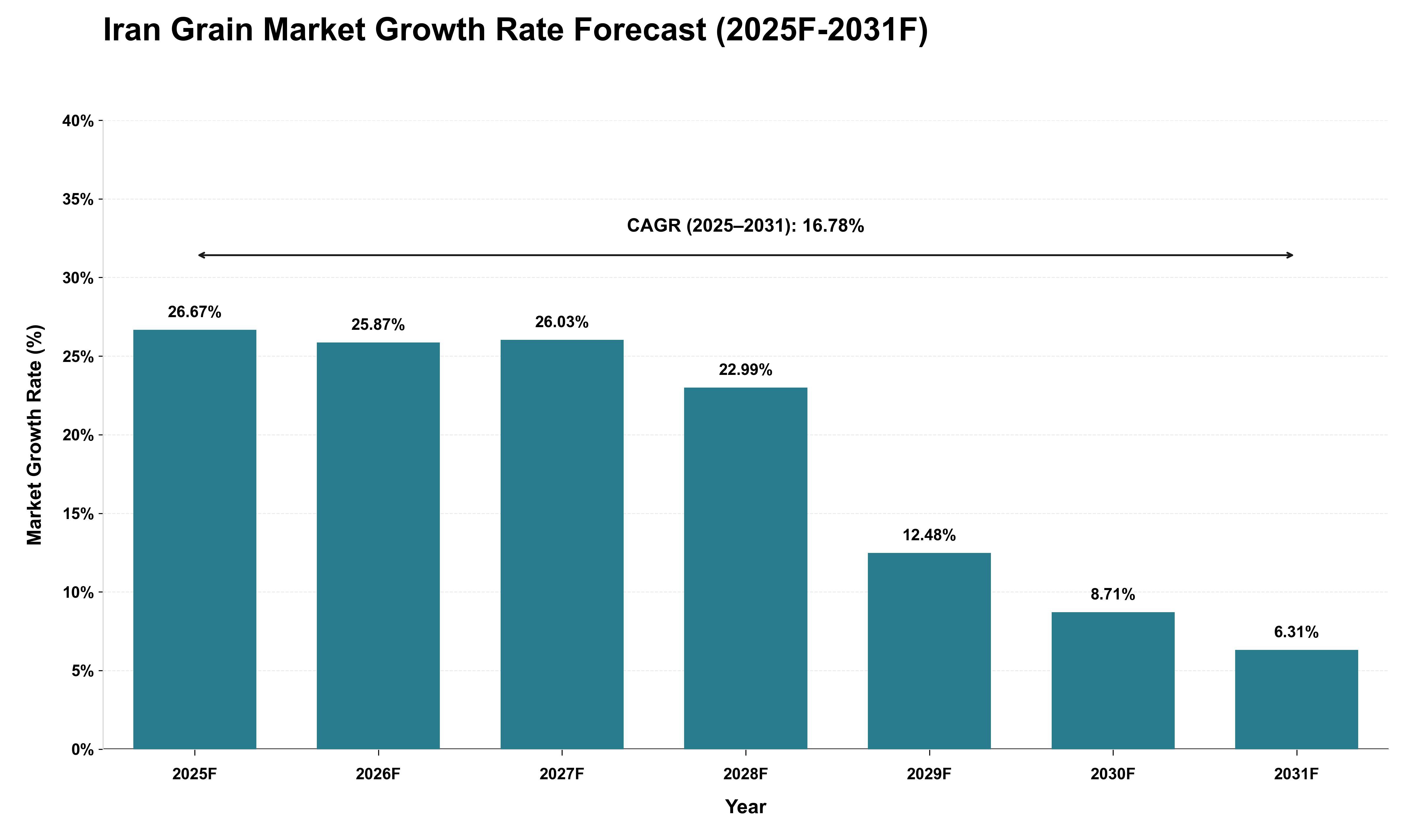 Iran Grain Market Growth Rate Analysis (2025 - 2031)