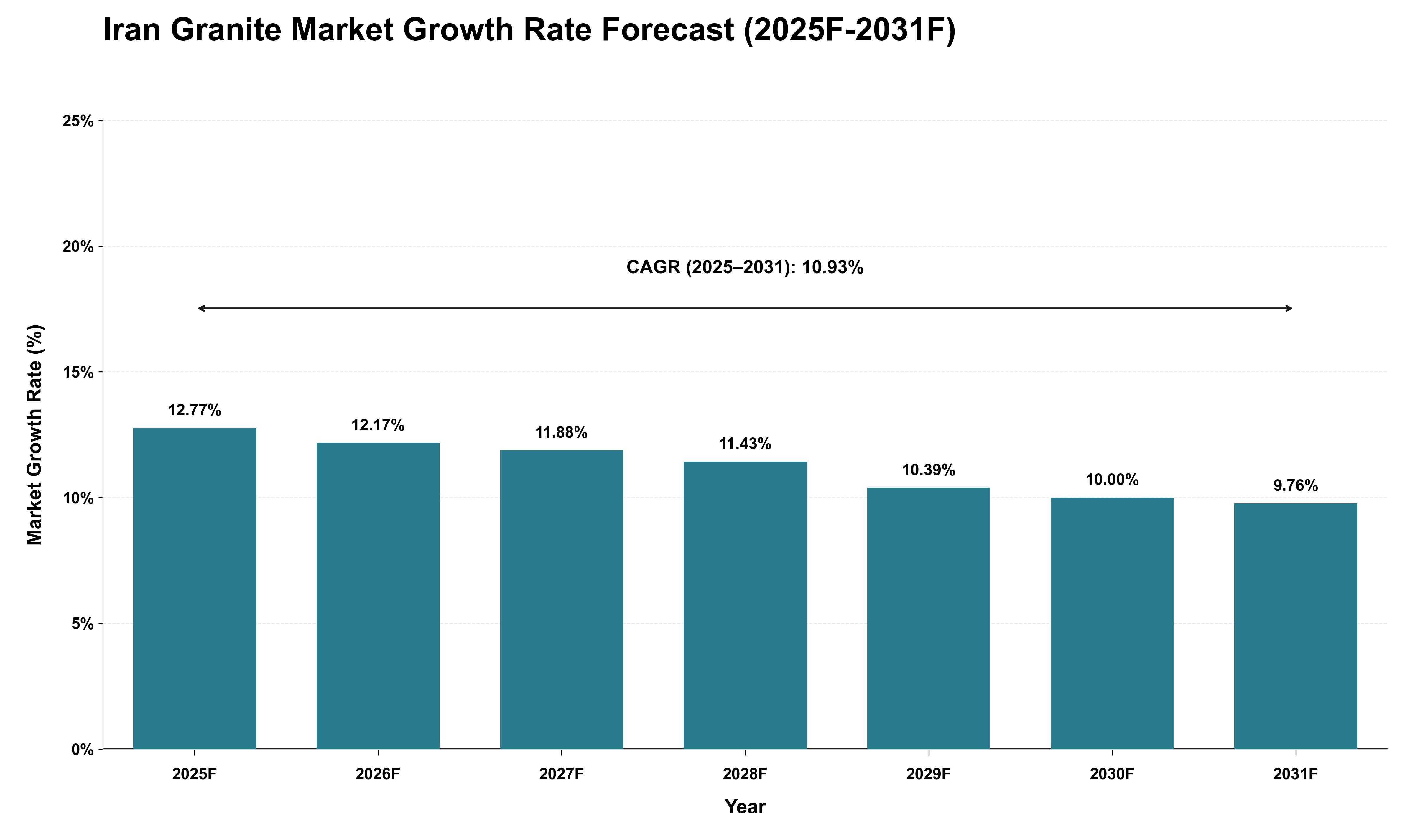 Iran Granite Market Growth Rate Analysis (2025 - 2031)