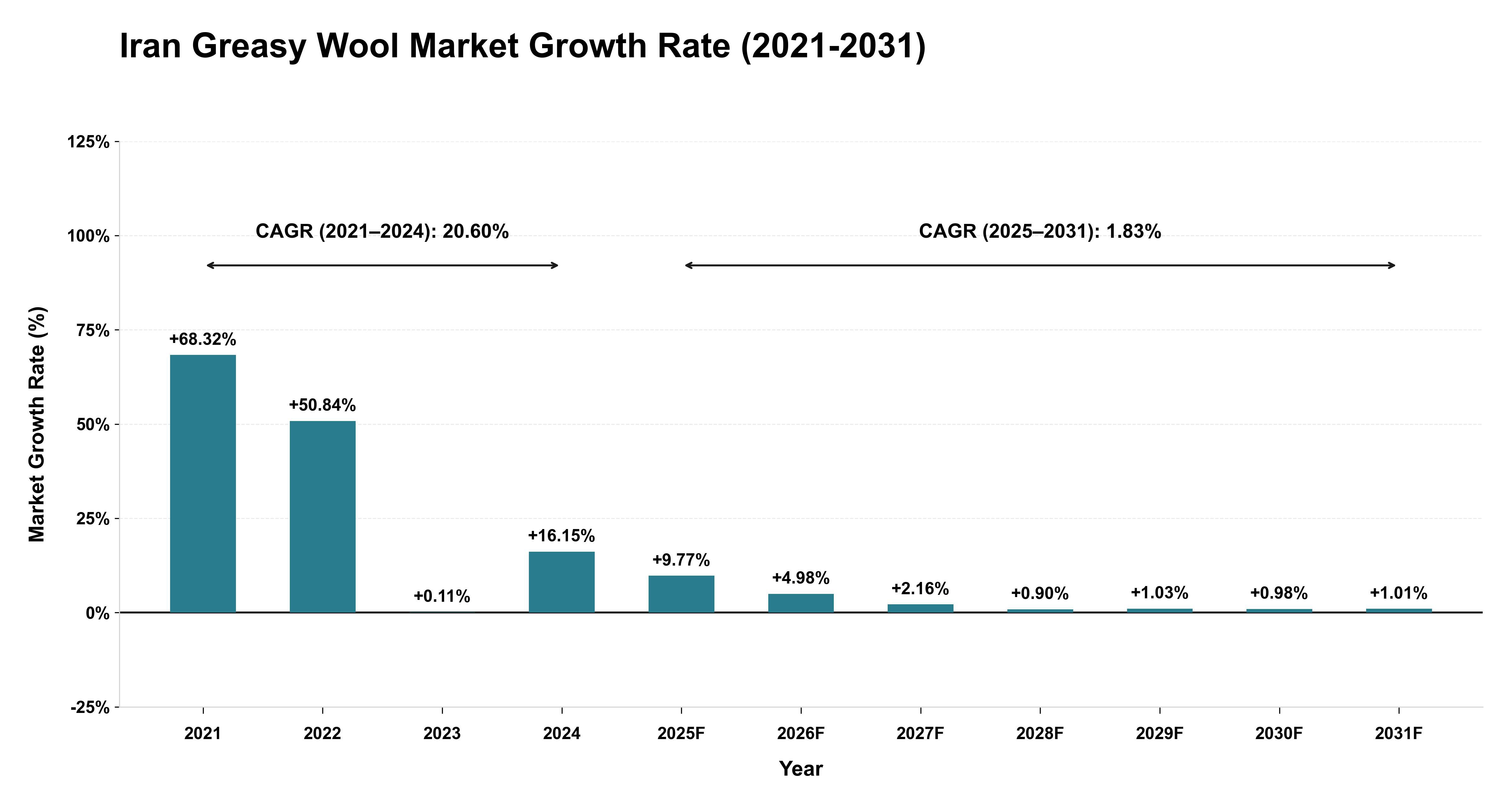 Iran Greasy Wool Market Growth Rate Analysis (2021-2031)