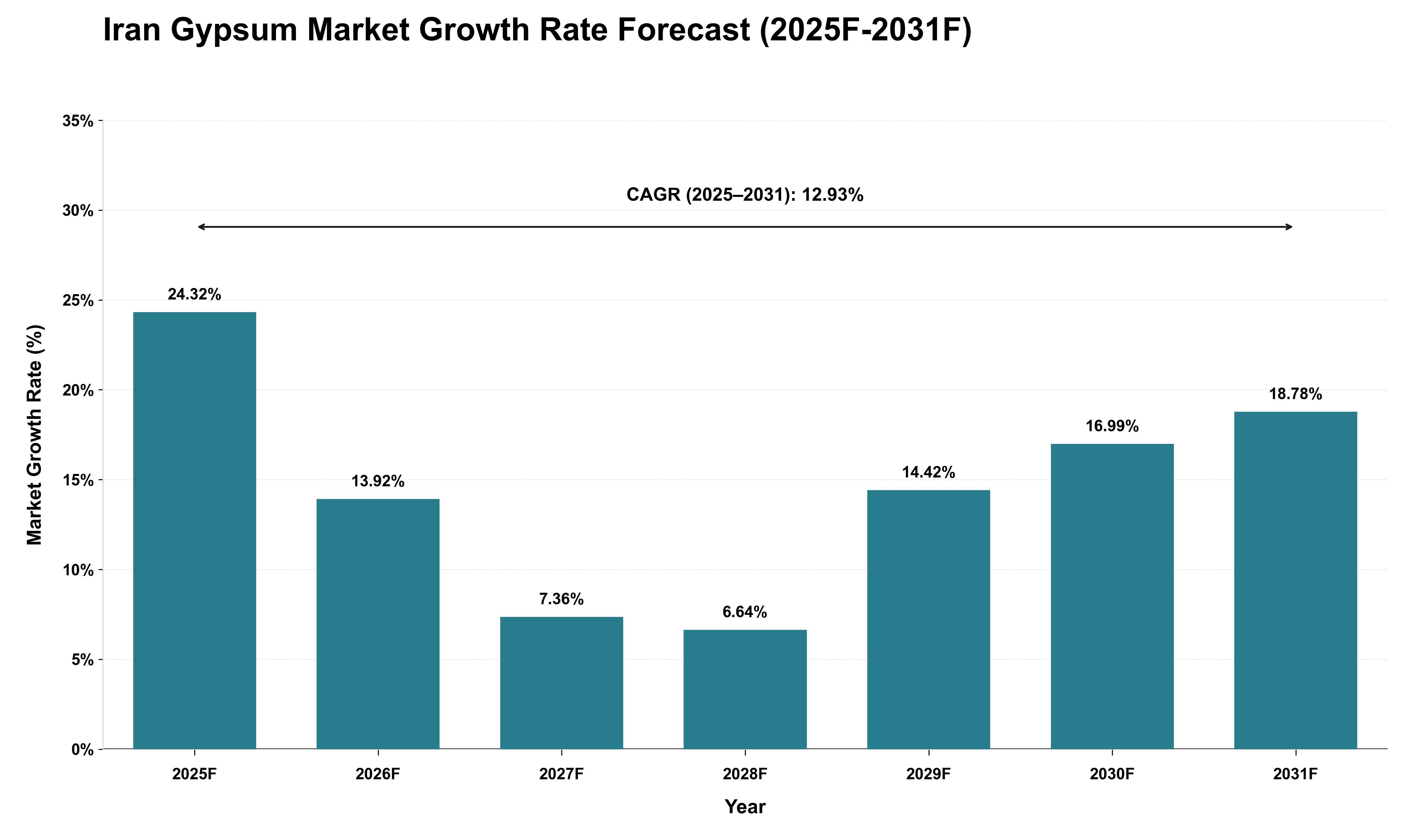 Iran Gypsum Market Growth Rate Analysis (2025 - 2031)