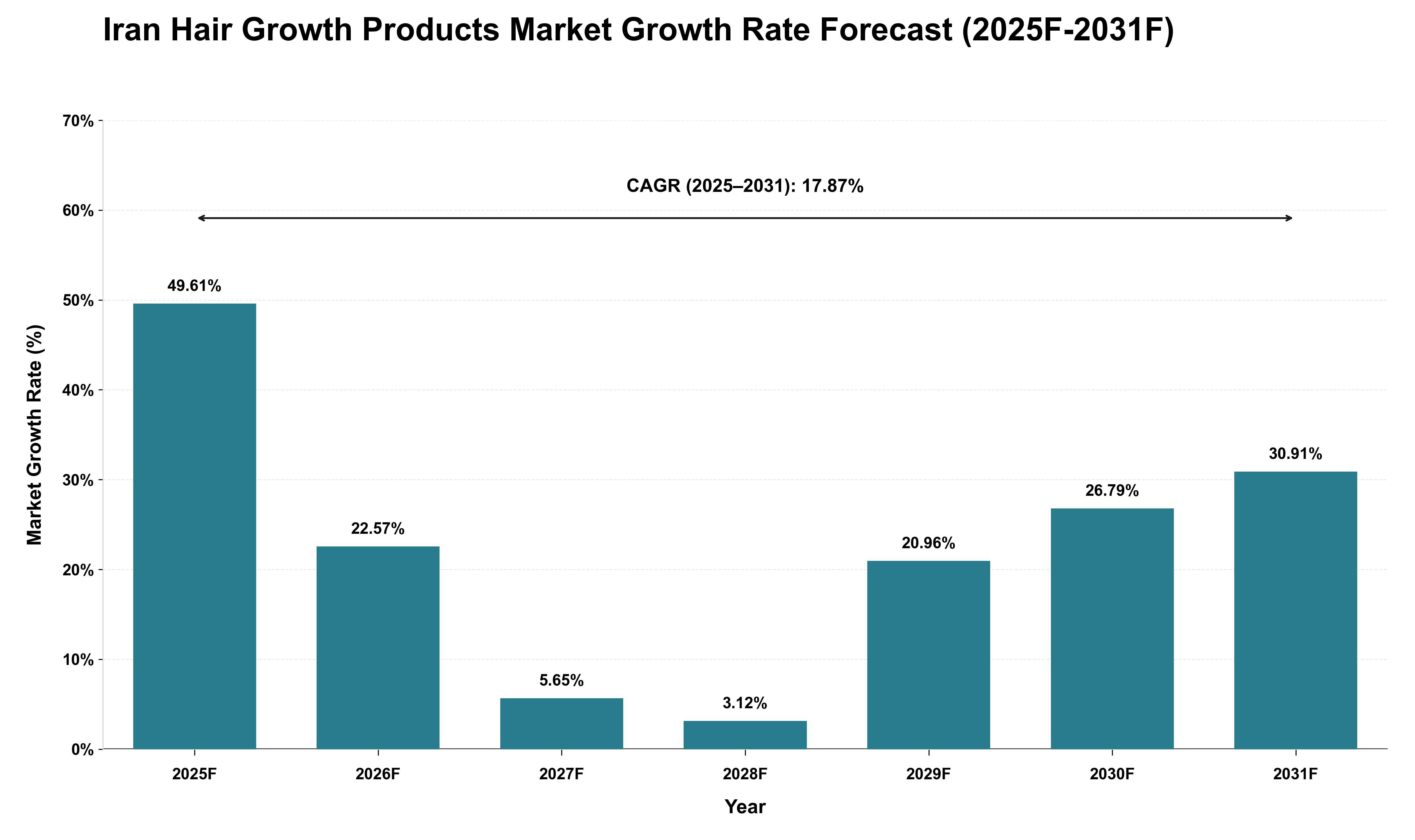 Iran Hair Growth Products Market Growth Rate Analysis (2025 - 2031)
