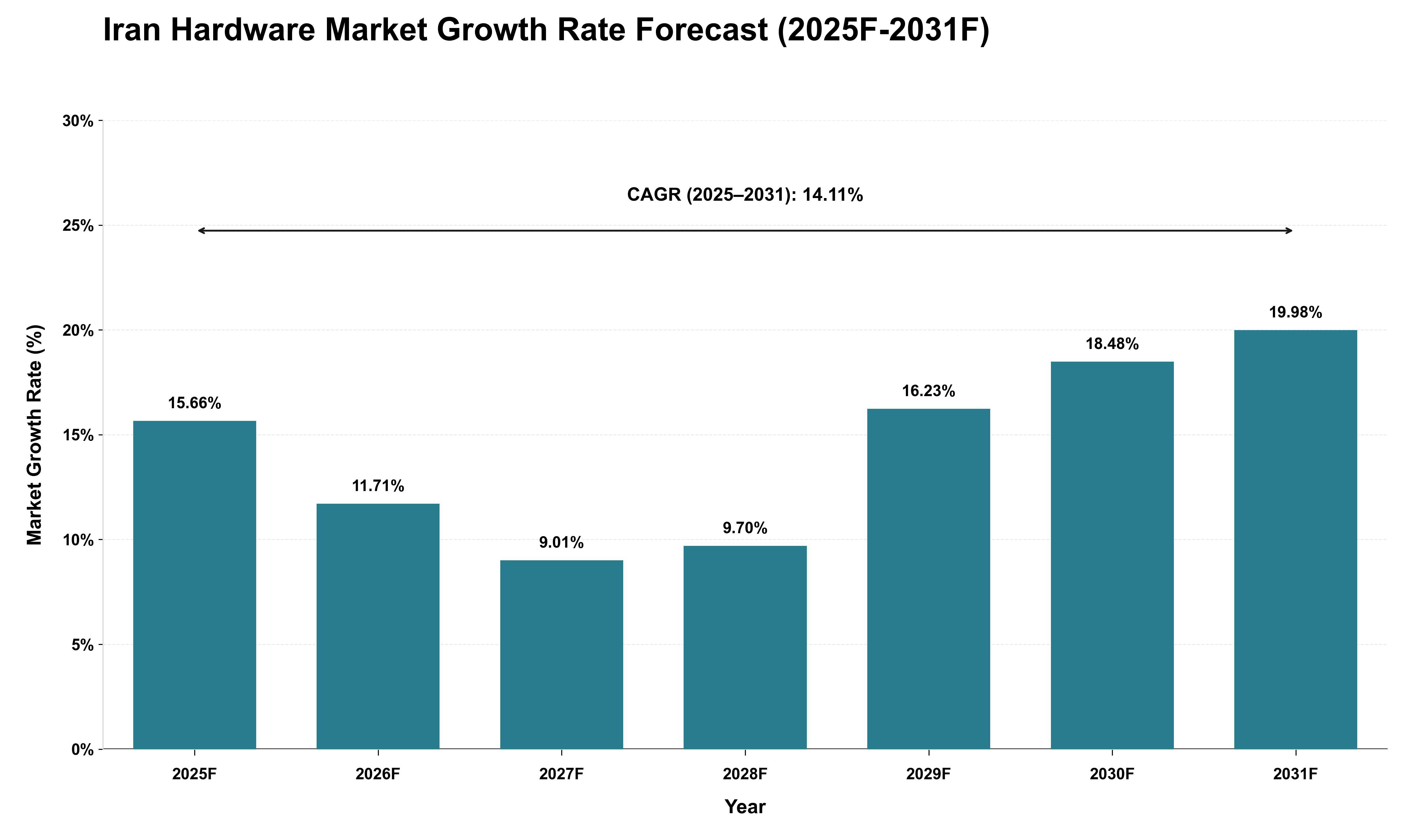Iran Hardware Market Growth Rate Analysis (2025 - 2031)