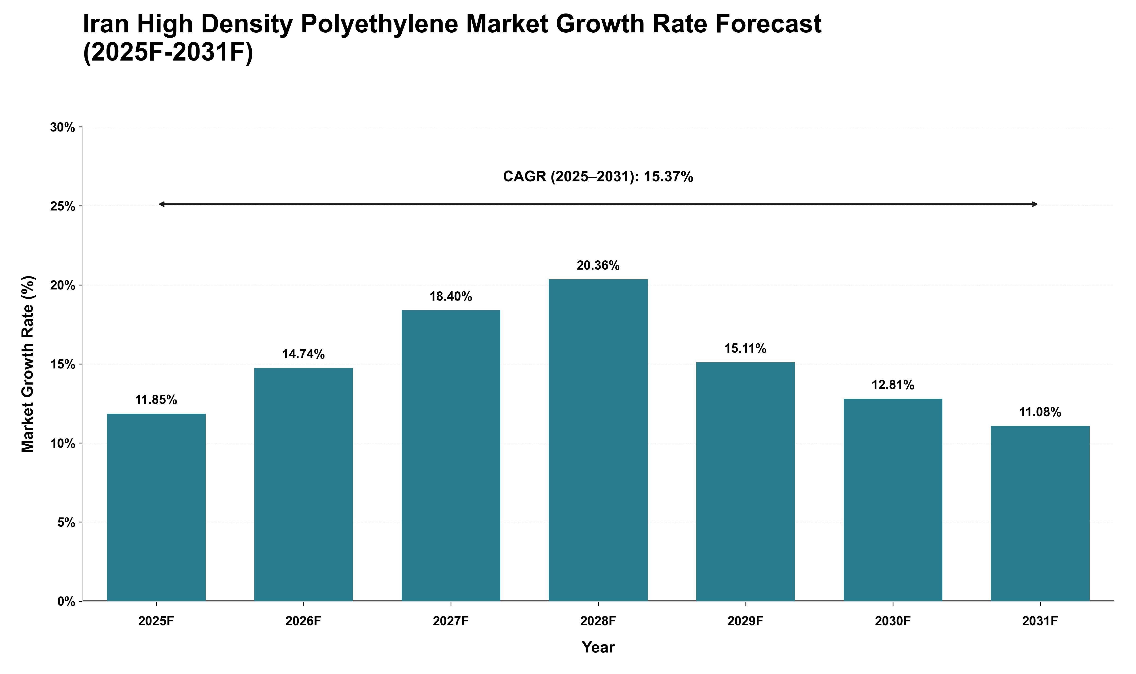 Iran High Density Polyethylene Market Growth Rate Analysis (2025 - 2031)