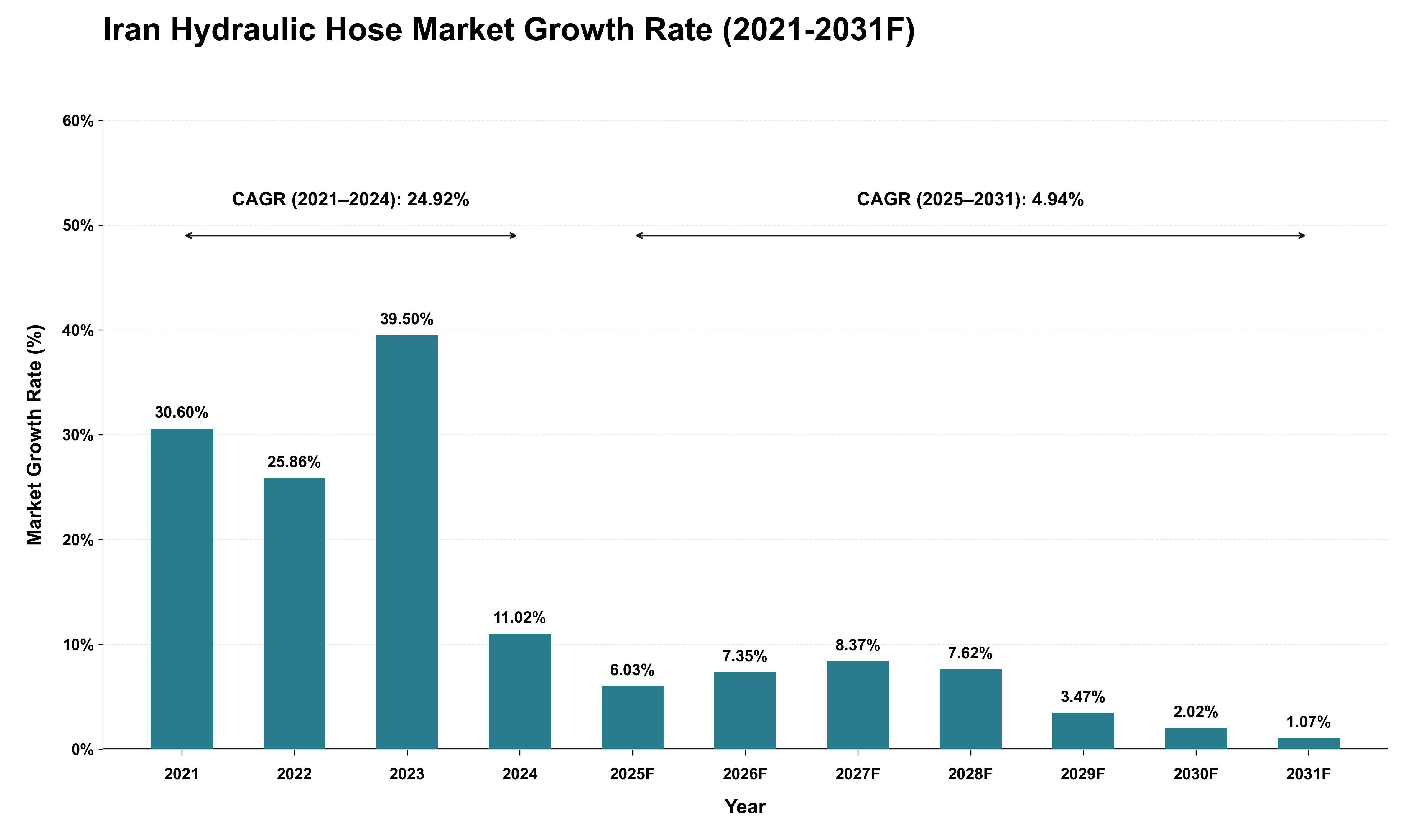 Iran Hydraulic Hose Market Growth Rate Analysis (2021 - 2031)