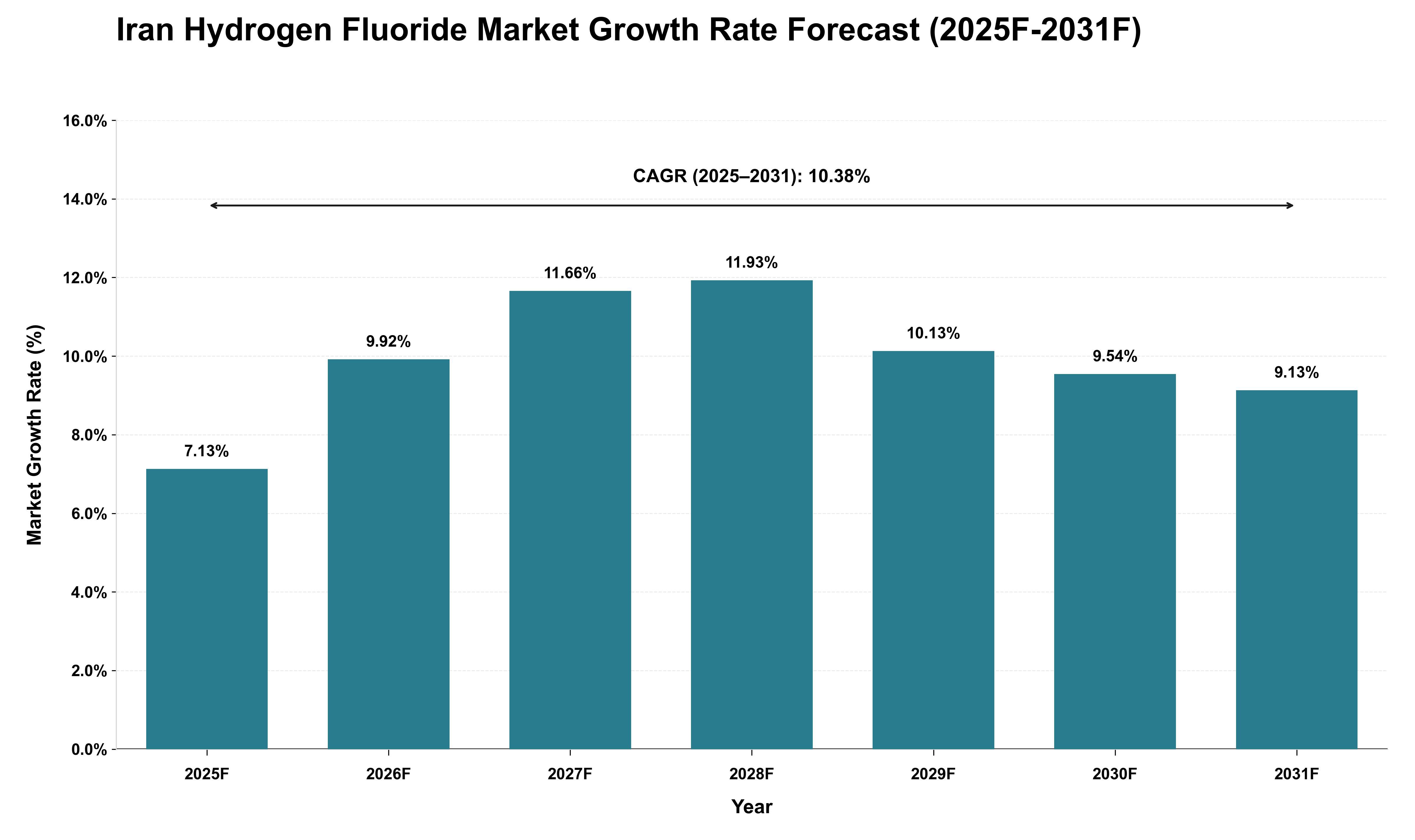 Iran Hydrogen Fluoride Market Growth Rate Analysis (2025 - 2031)