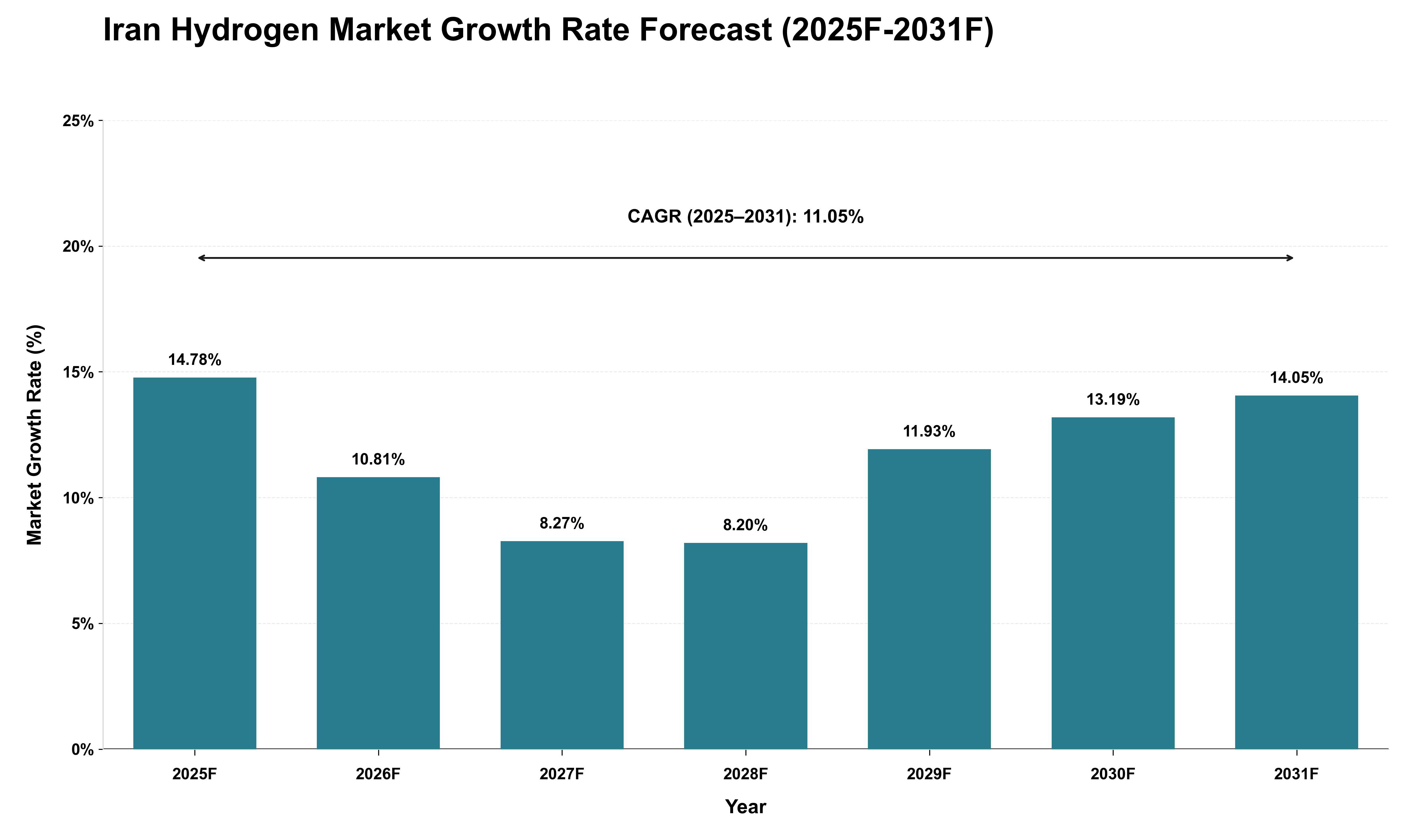 Iran Hydrogen Market Growth Rate Analysis (2025 - 2031)