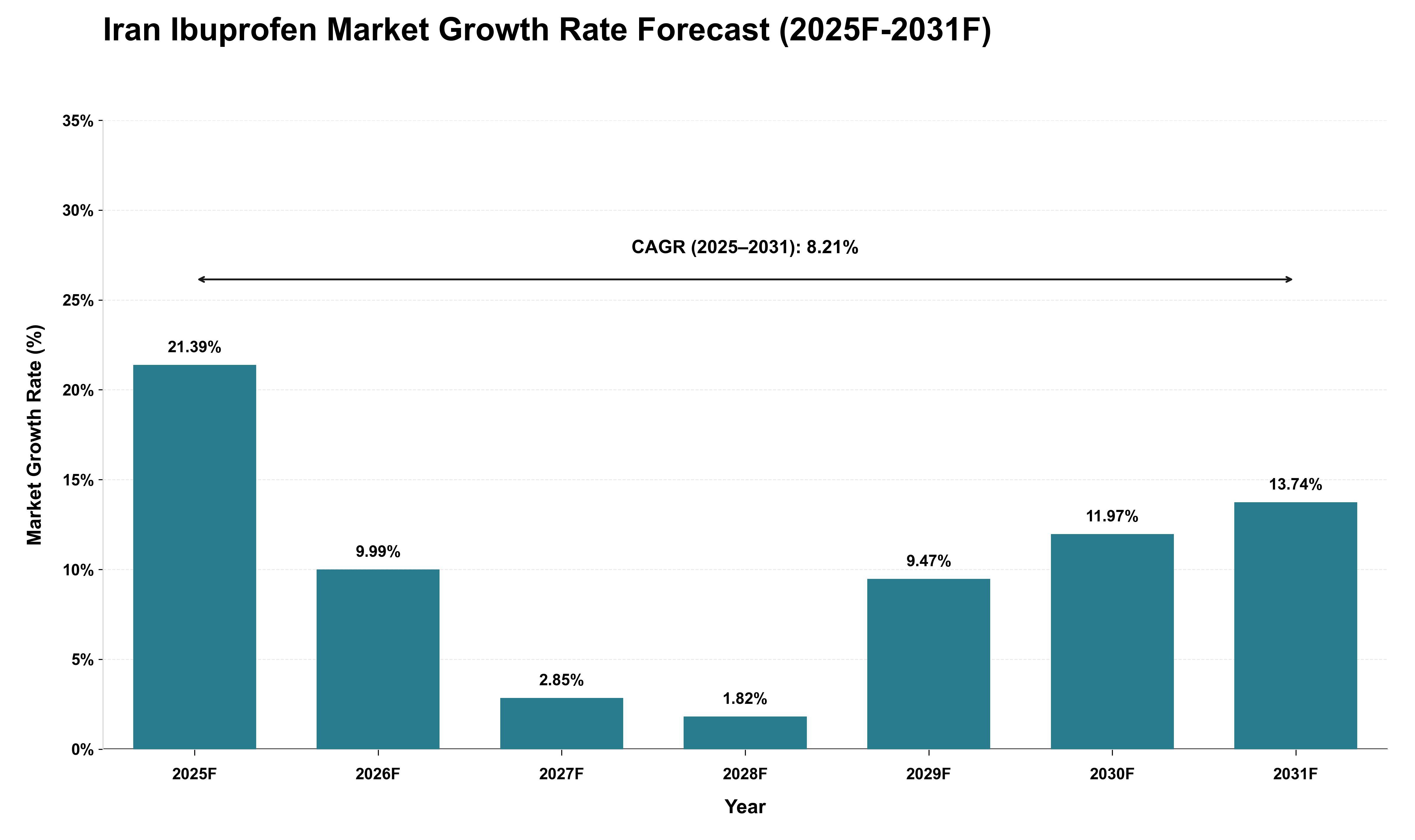 Iran Ibuprofen Market Growth Rate Analysis (2025 - 2031)