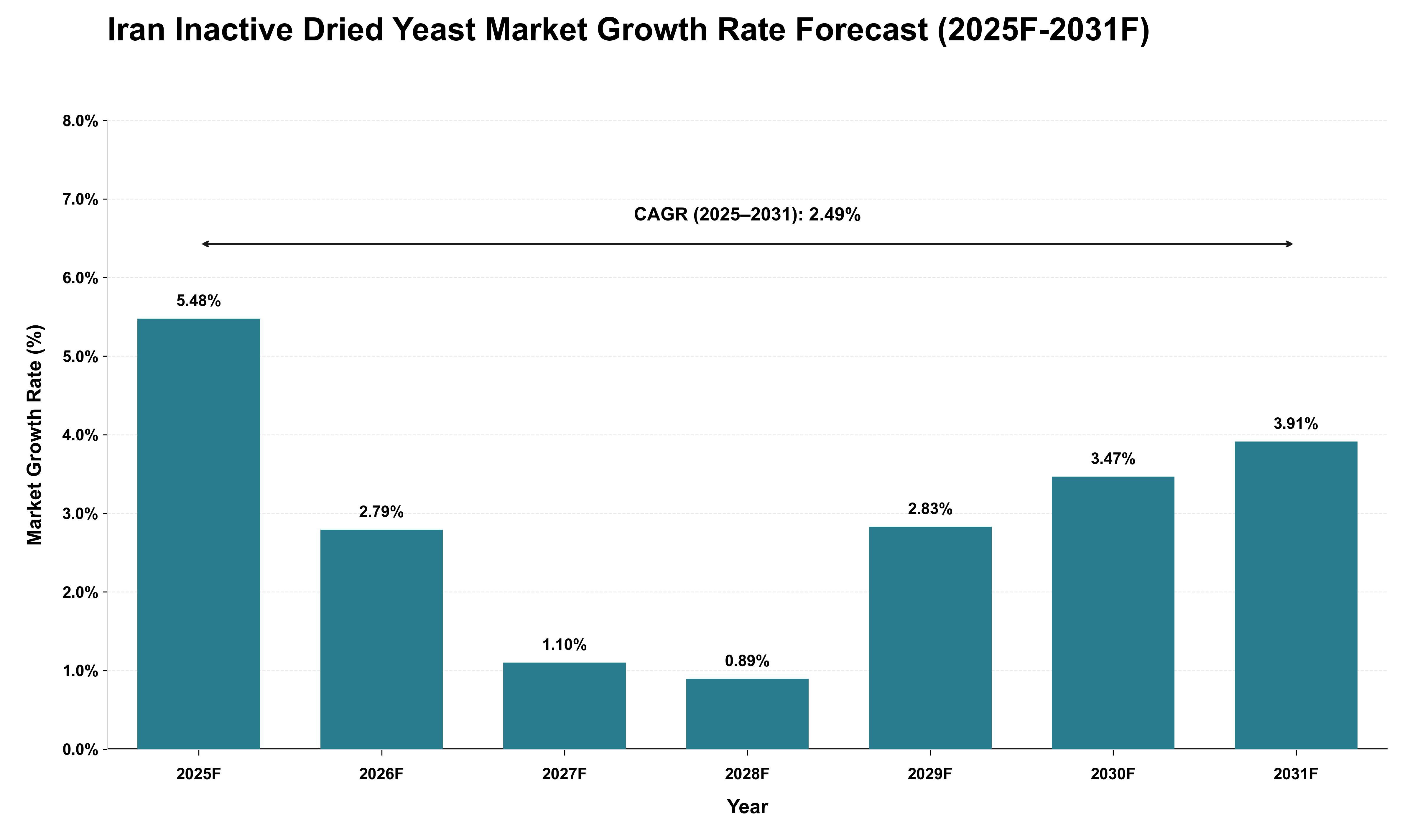 Iran Inactive Dried Yeast Market Growth Rate Analysis (2025 - 2031)