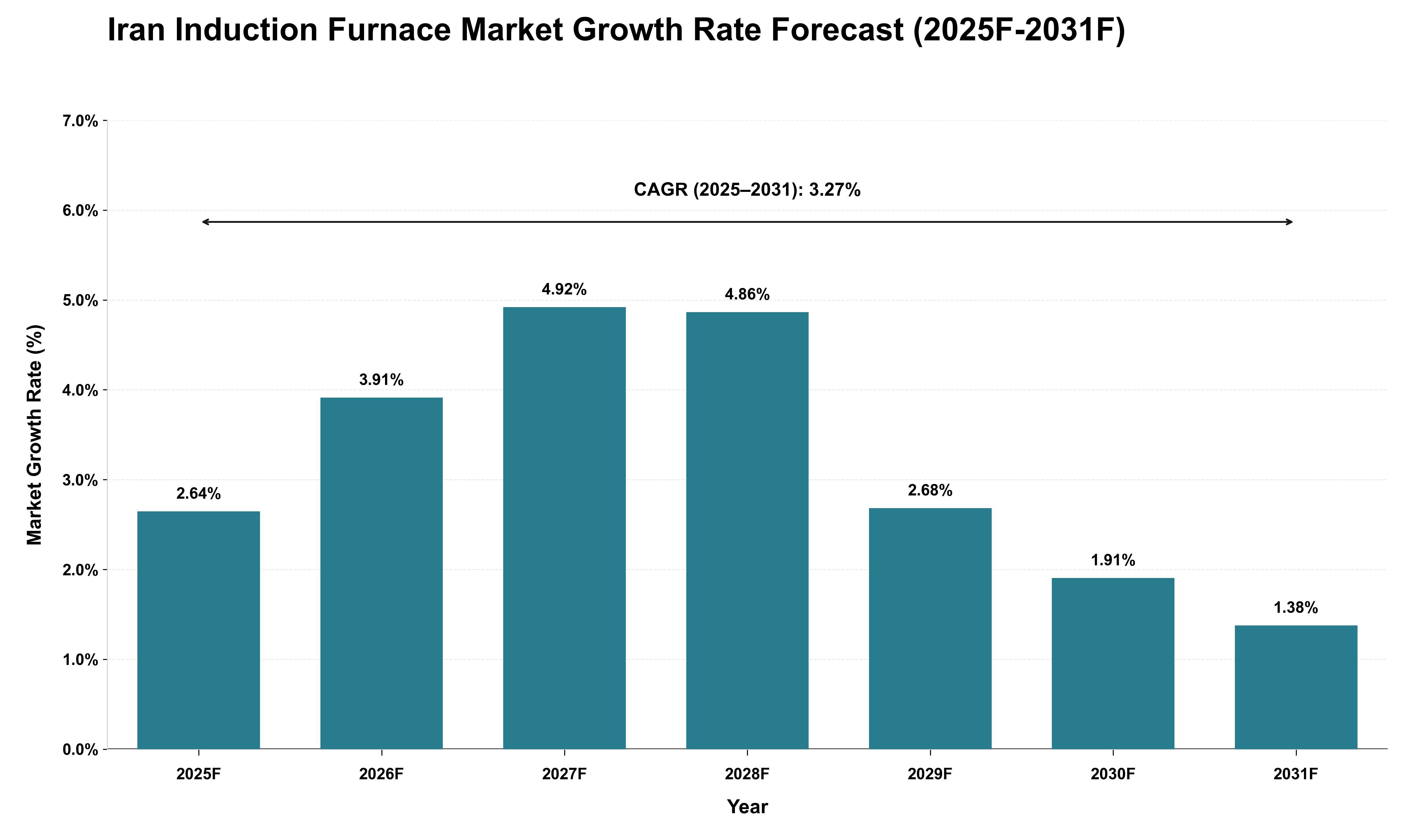 Iran Induction Furnace Market Growth Rate Analysis (2025 - 2031)