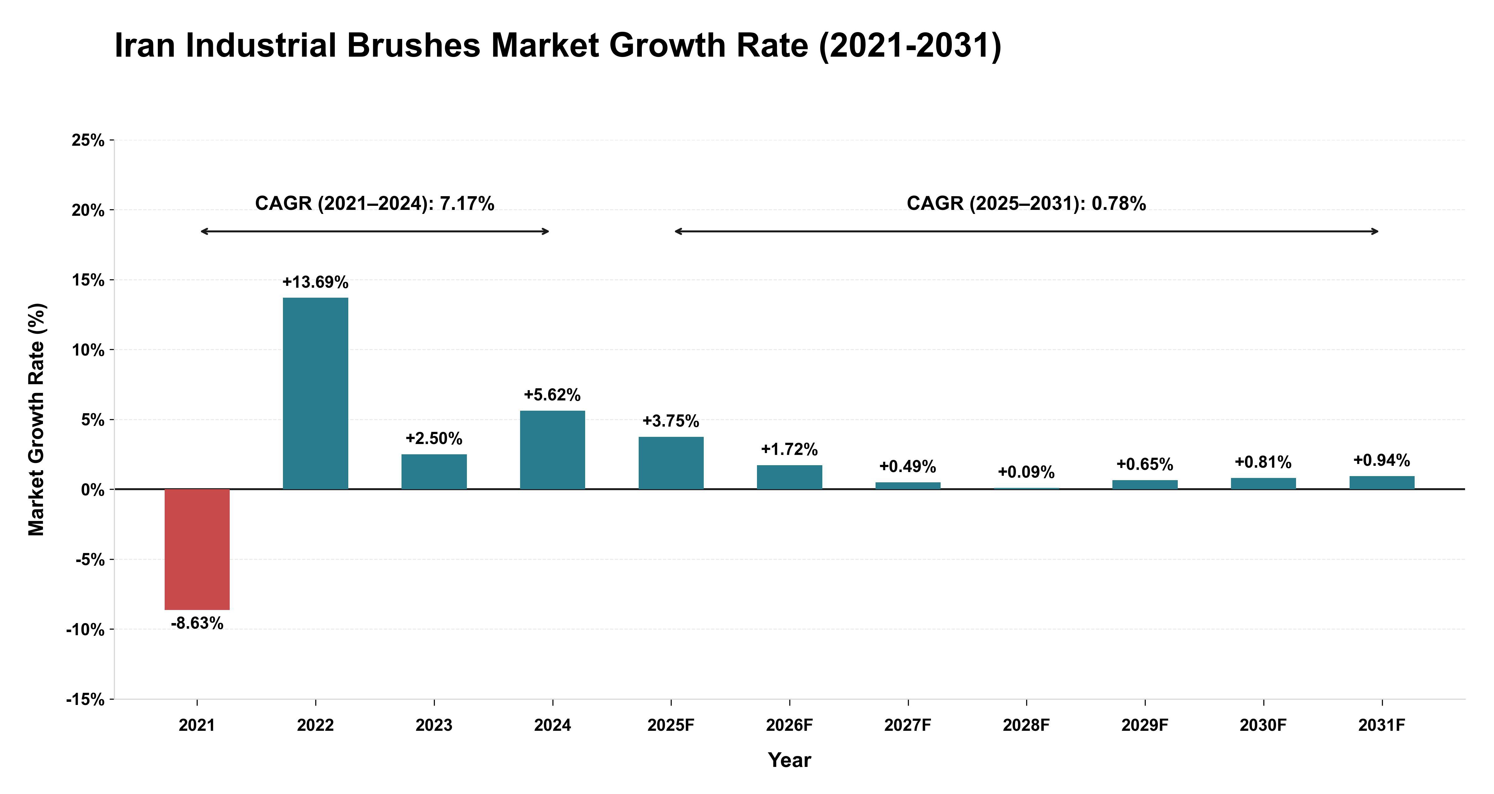 Iran Industrial Brushes Market Growth Rate Analysis (2021-2031)