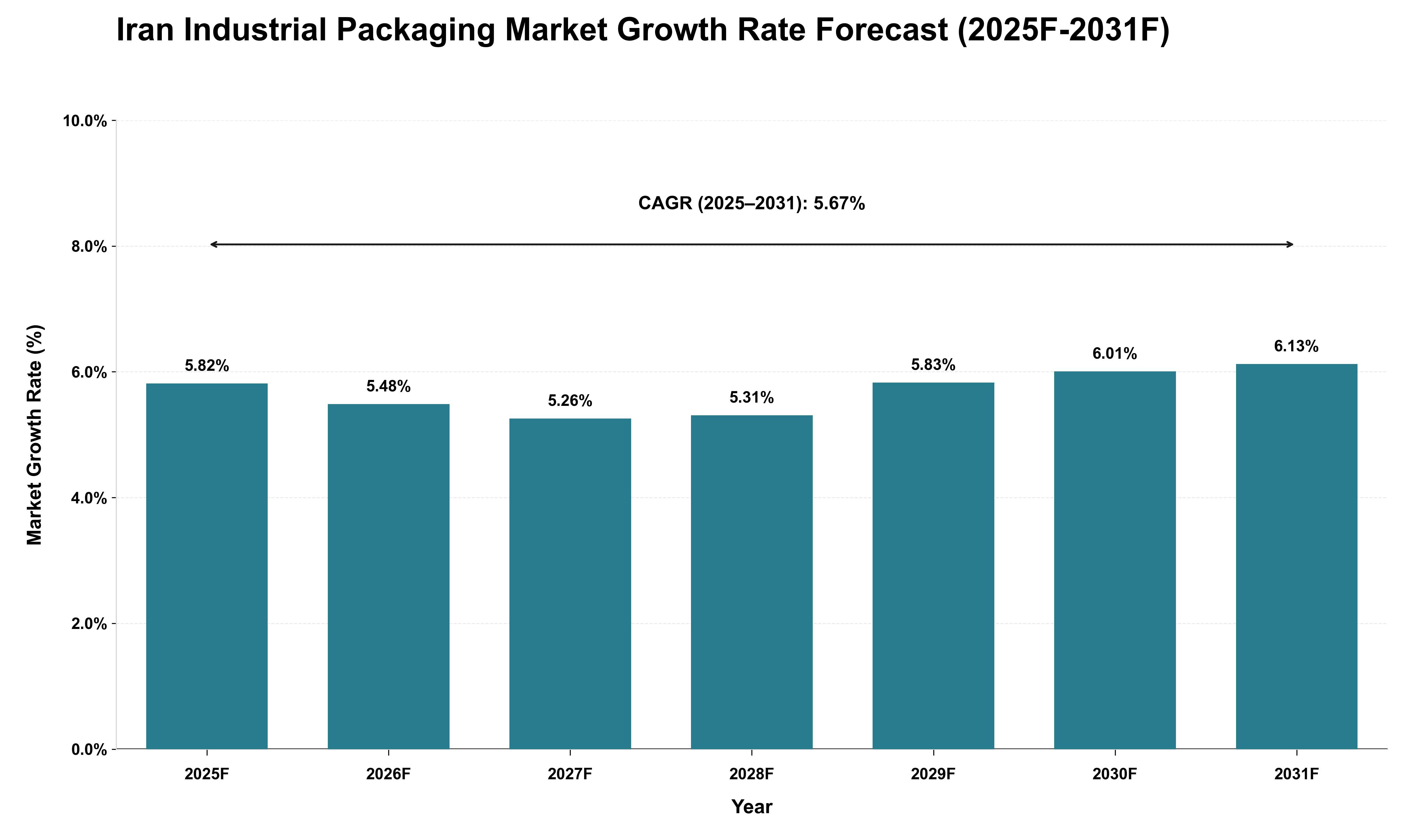 Iran Industrial Packaging Market Growth Rate Analysis (2025 - 2031)