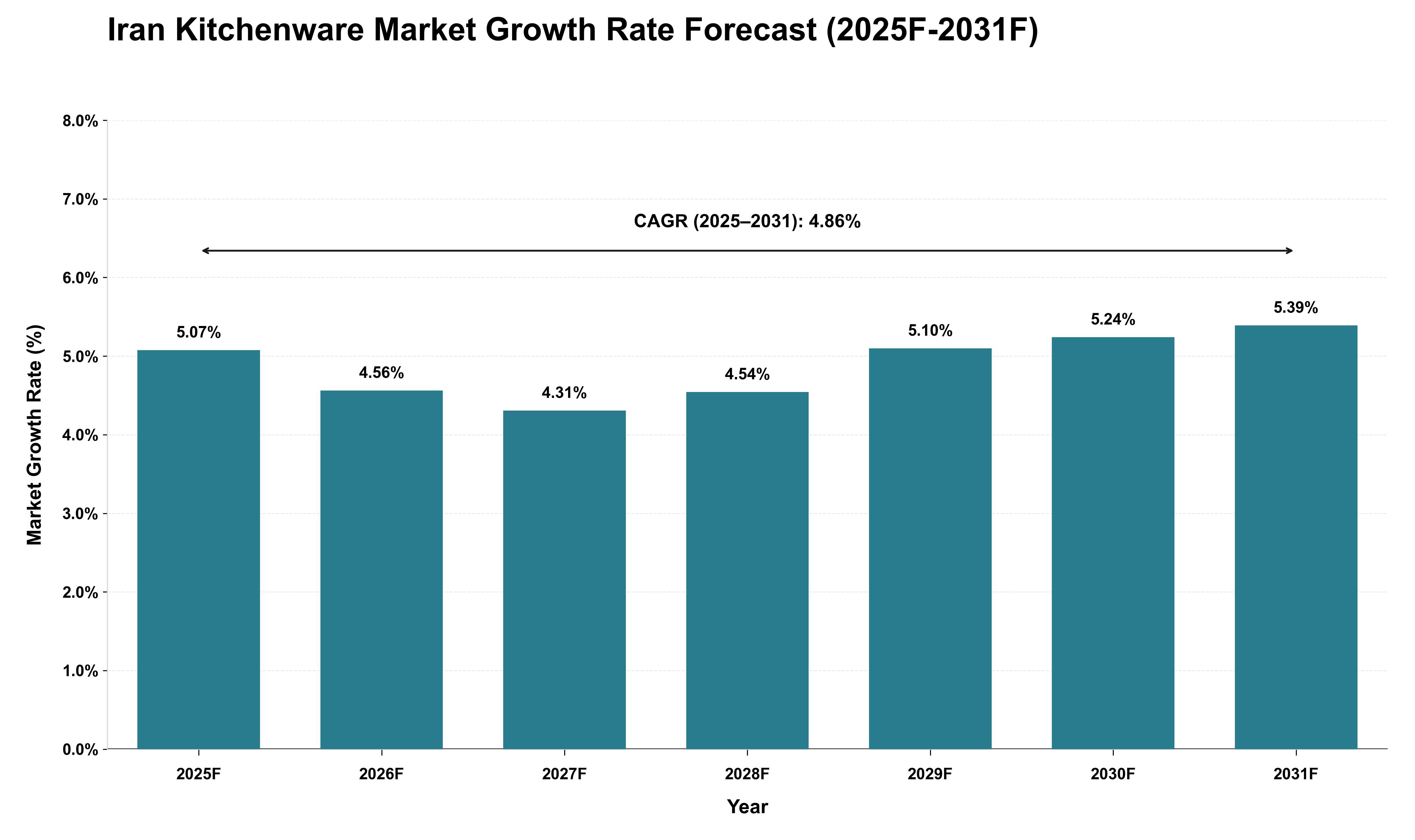 Iran Kitchenware Market Growth Rate Analysis (2025 - 2031)