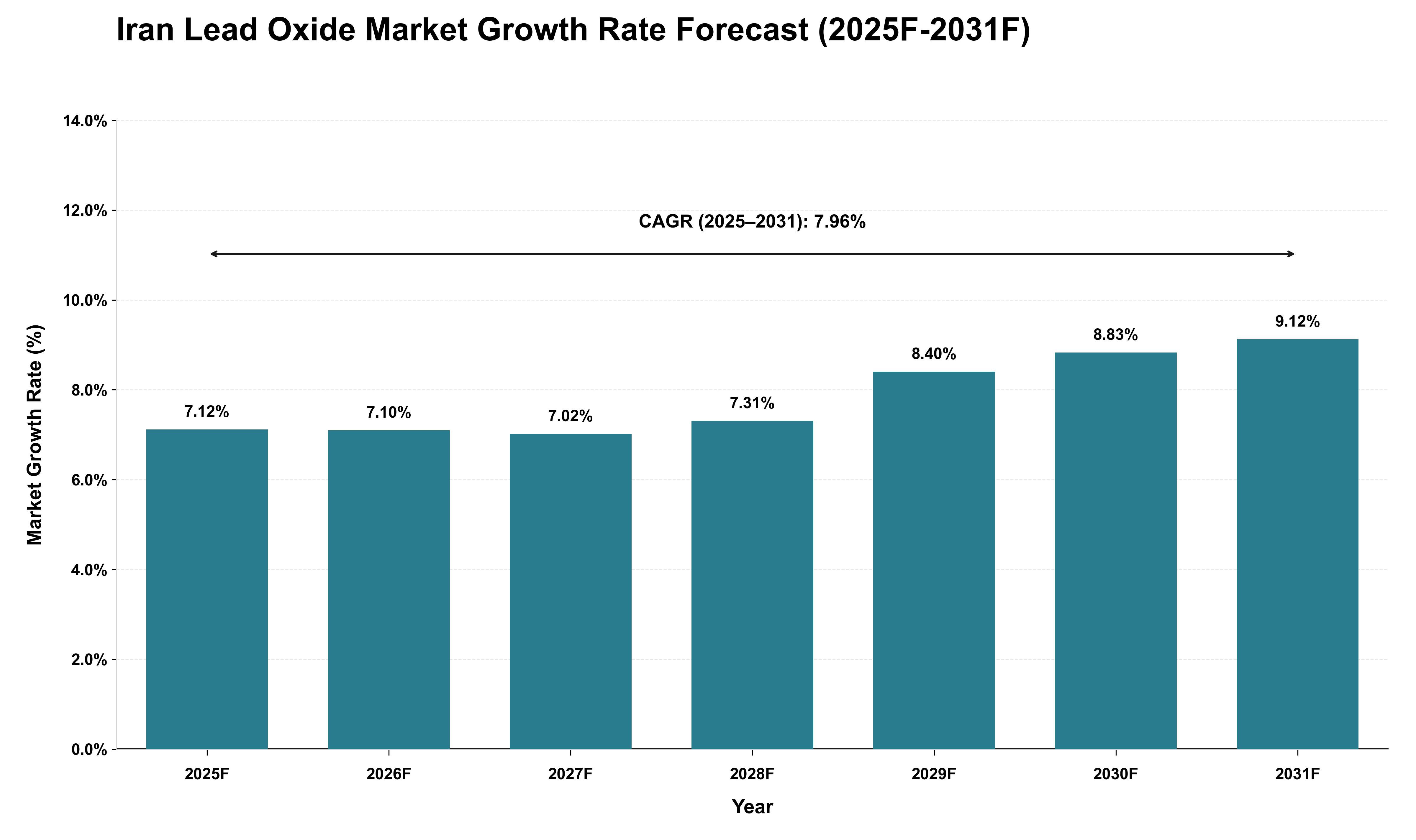 Iran Lead Oxide Market Growth Rate Analysis (2025 - 2031)
