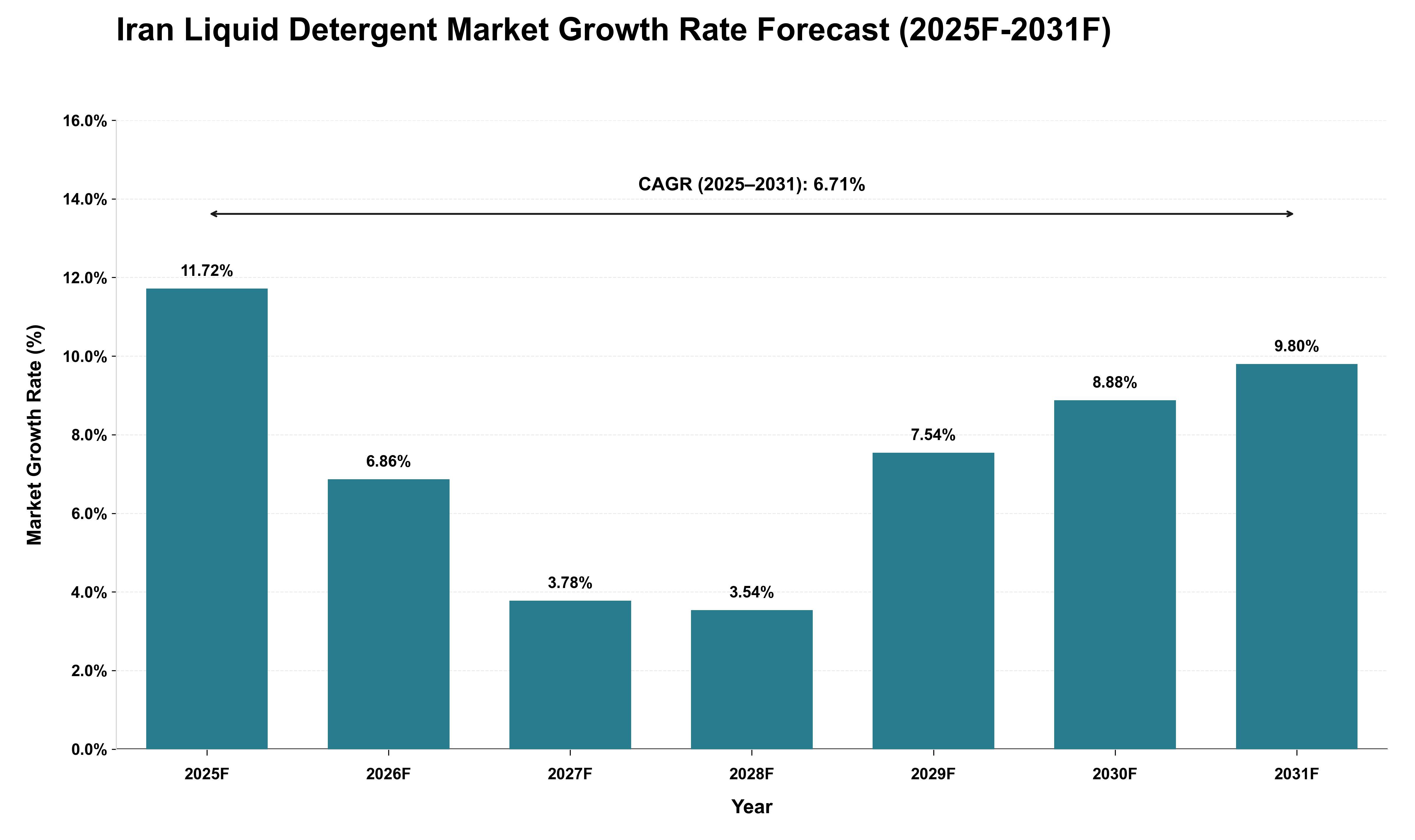 Iran Liquid Detergent Market Growth Rate Analysis (2025 - 2031)