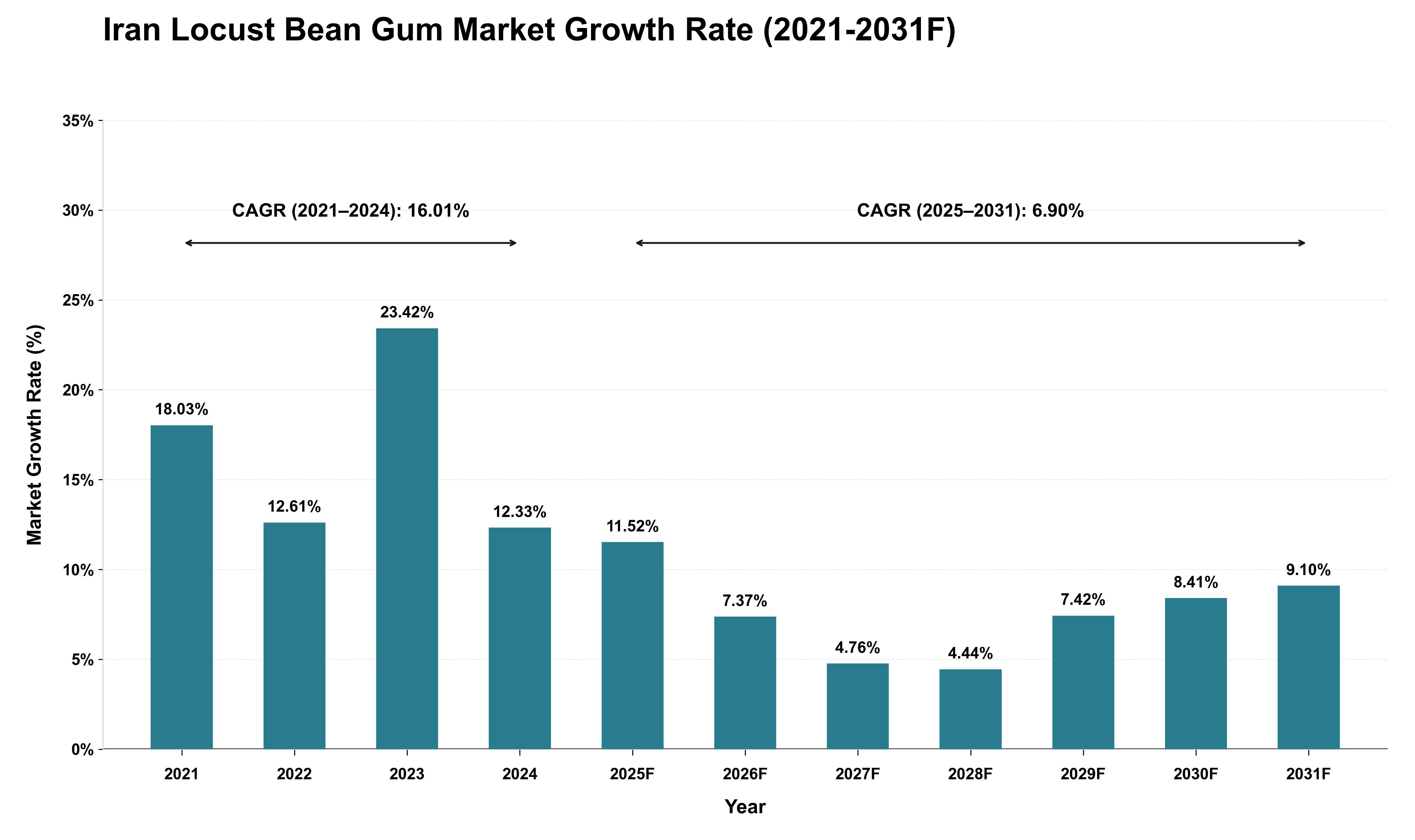 Iran Locust Bean Gum Market Growth Rate Analysis (2021 - 2031)