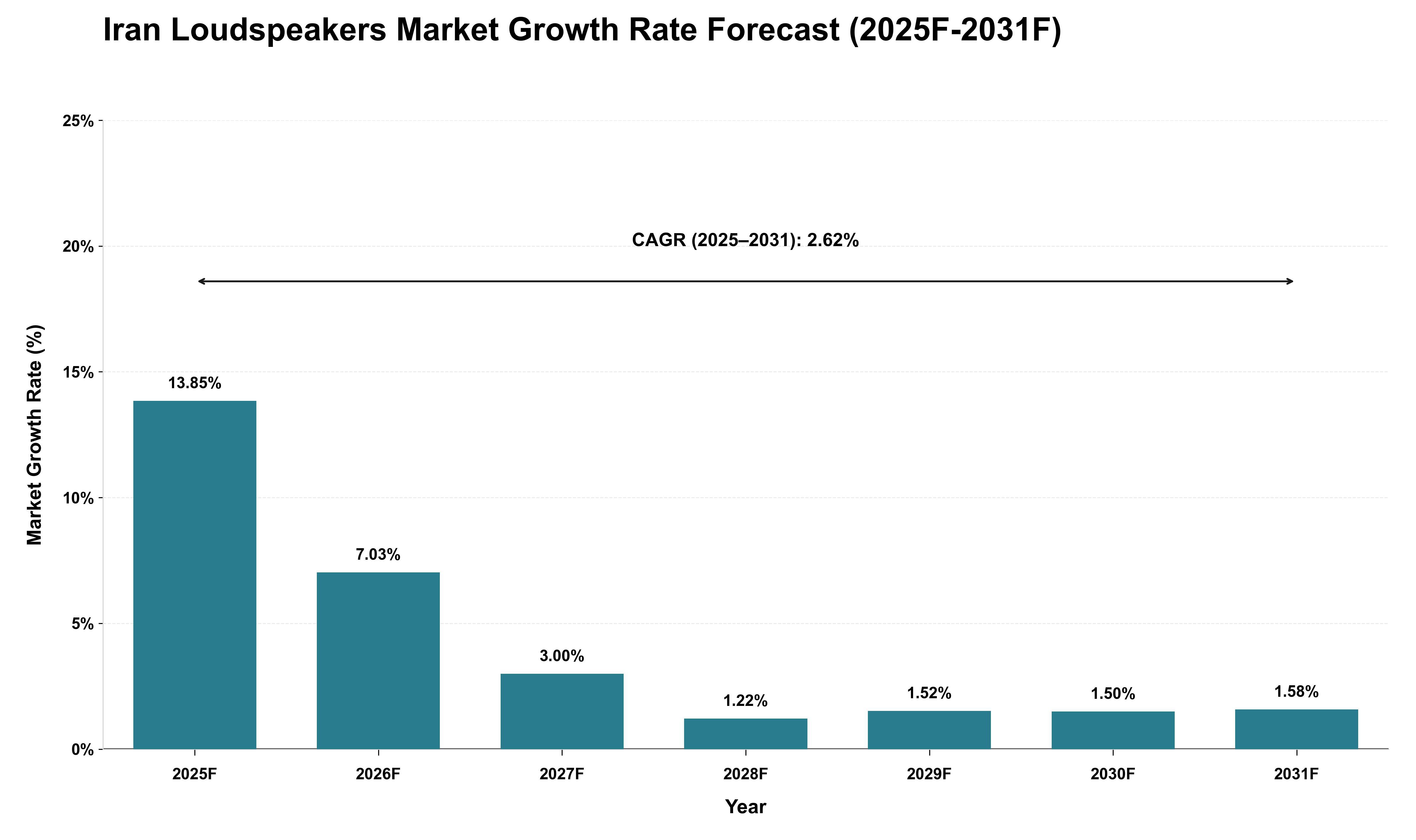 Iran Loudspeakers Market Growth Rate Analysis (2025 - 2031)