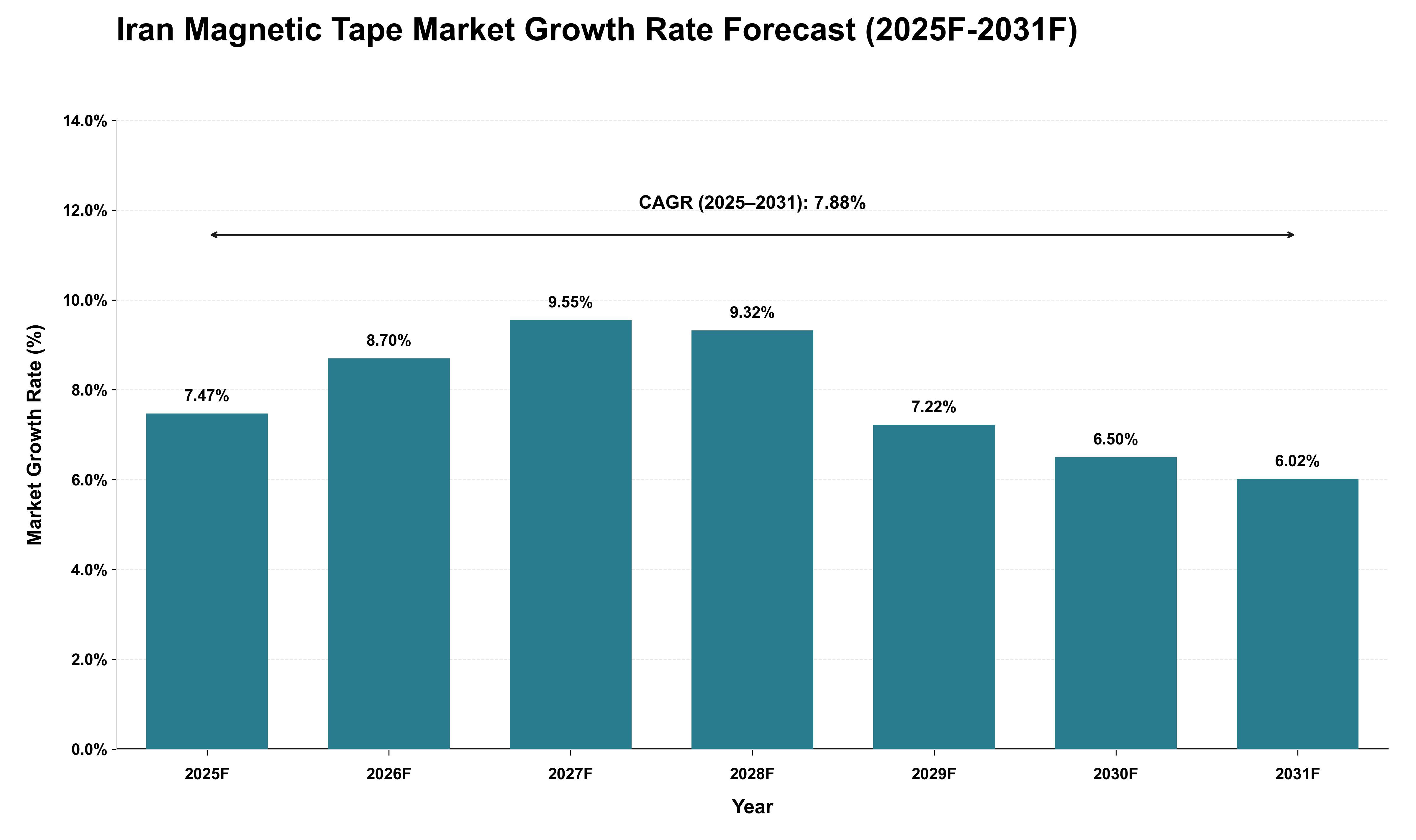 Iran Magnetic Tape Market Growth Rate Analysis (2025 - 2031)