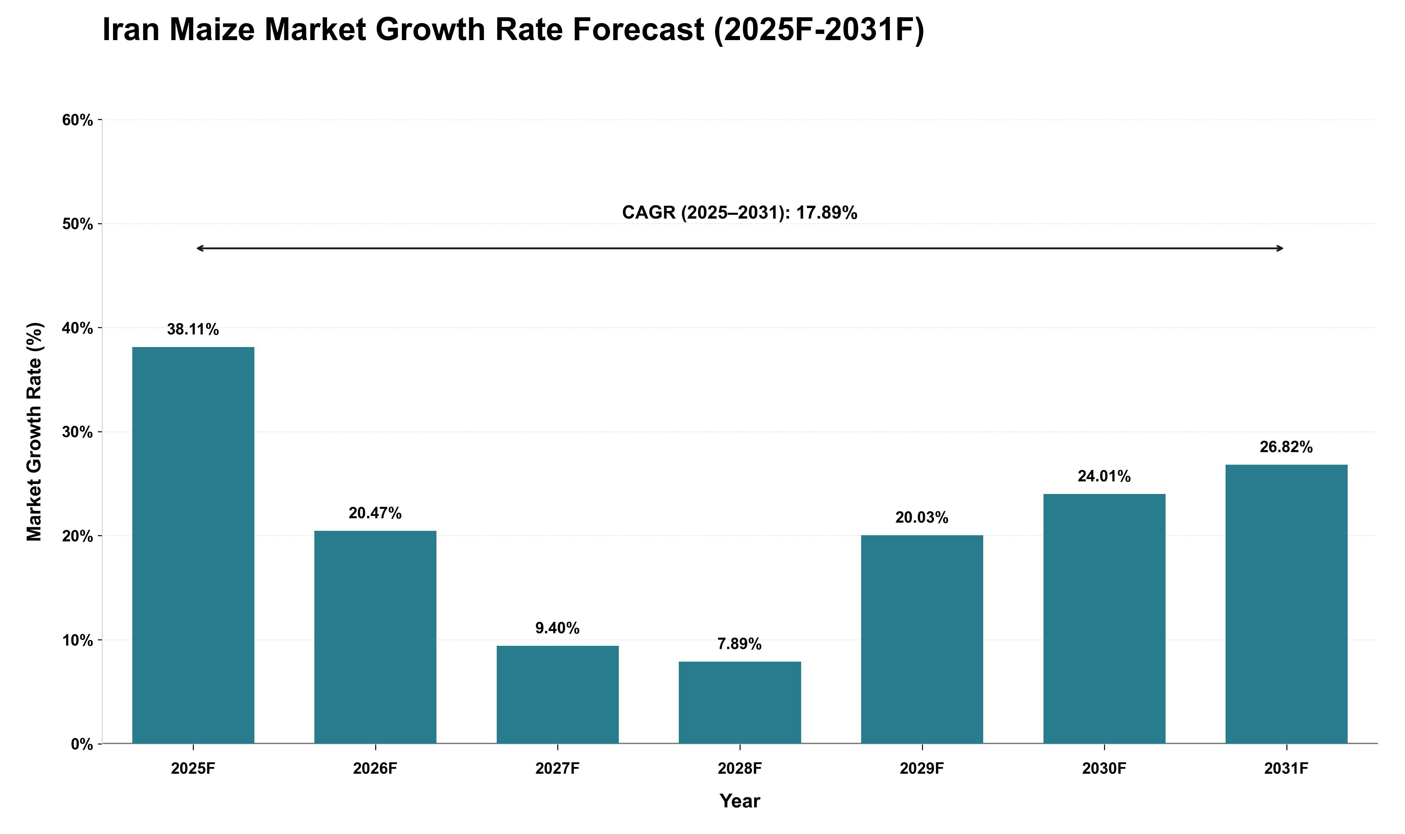 Iran Maize Market Growth Rate Analysis (2025 - 2031)