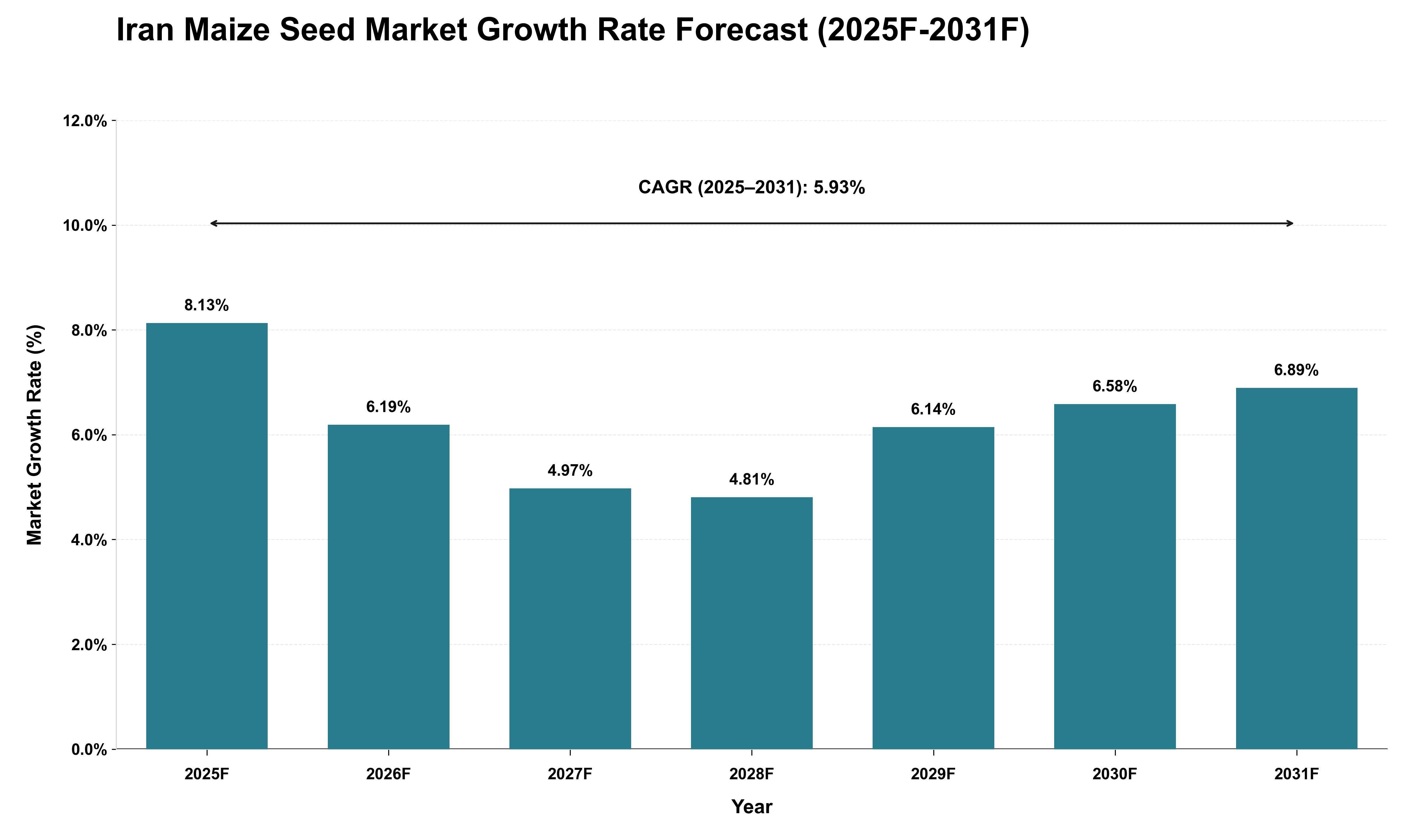 Iran Maize Seed Market Growth Rate Analysis (2025 - 2031)