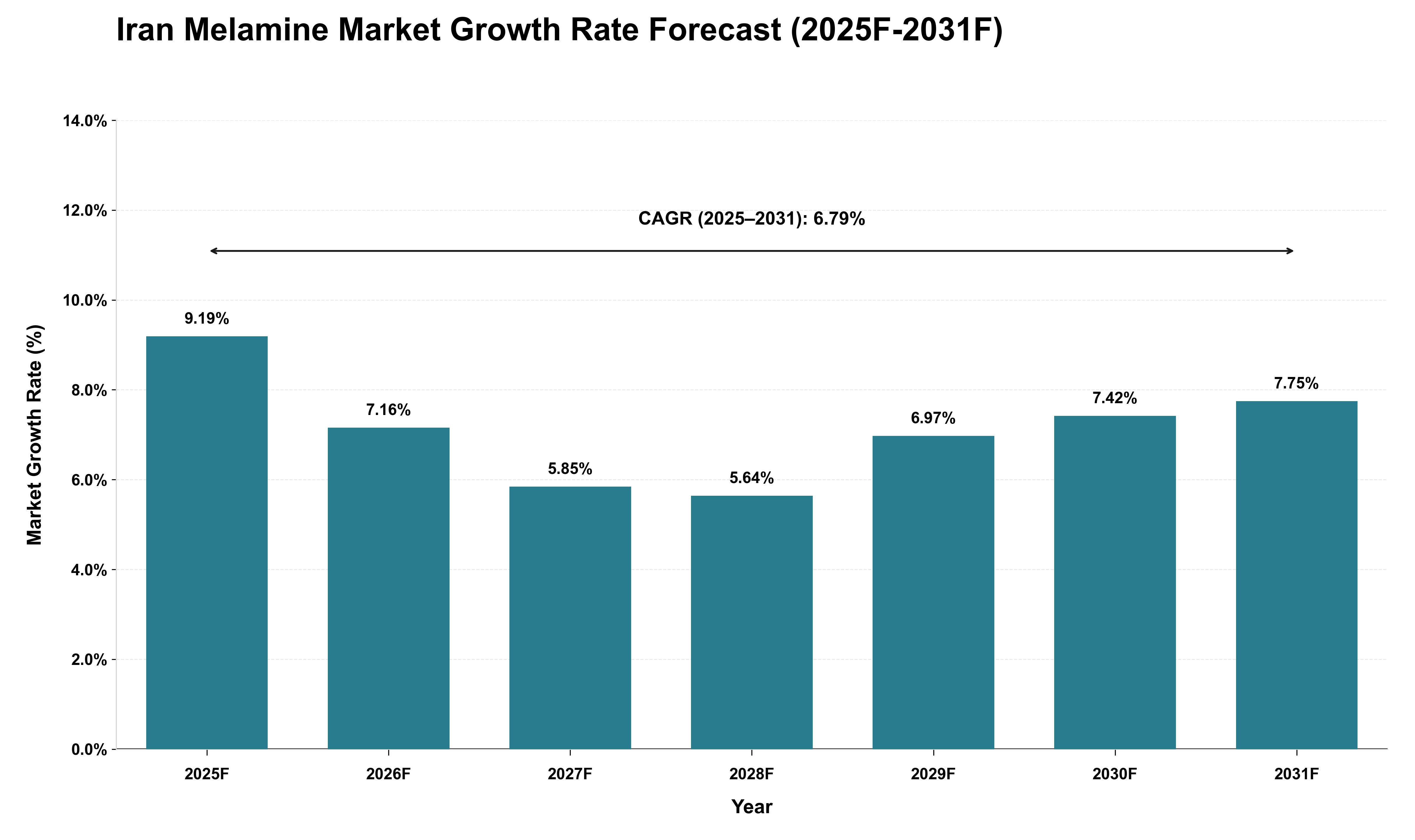 Iran Melamine Market Growth Rate Analysis (2025 - 2031)