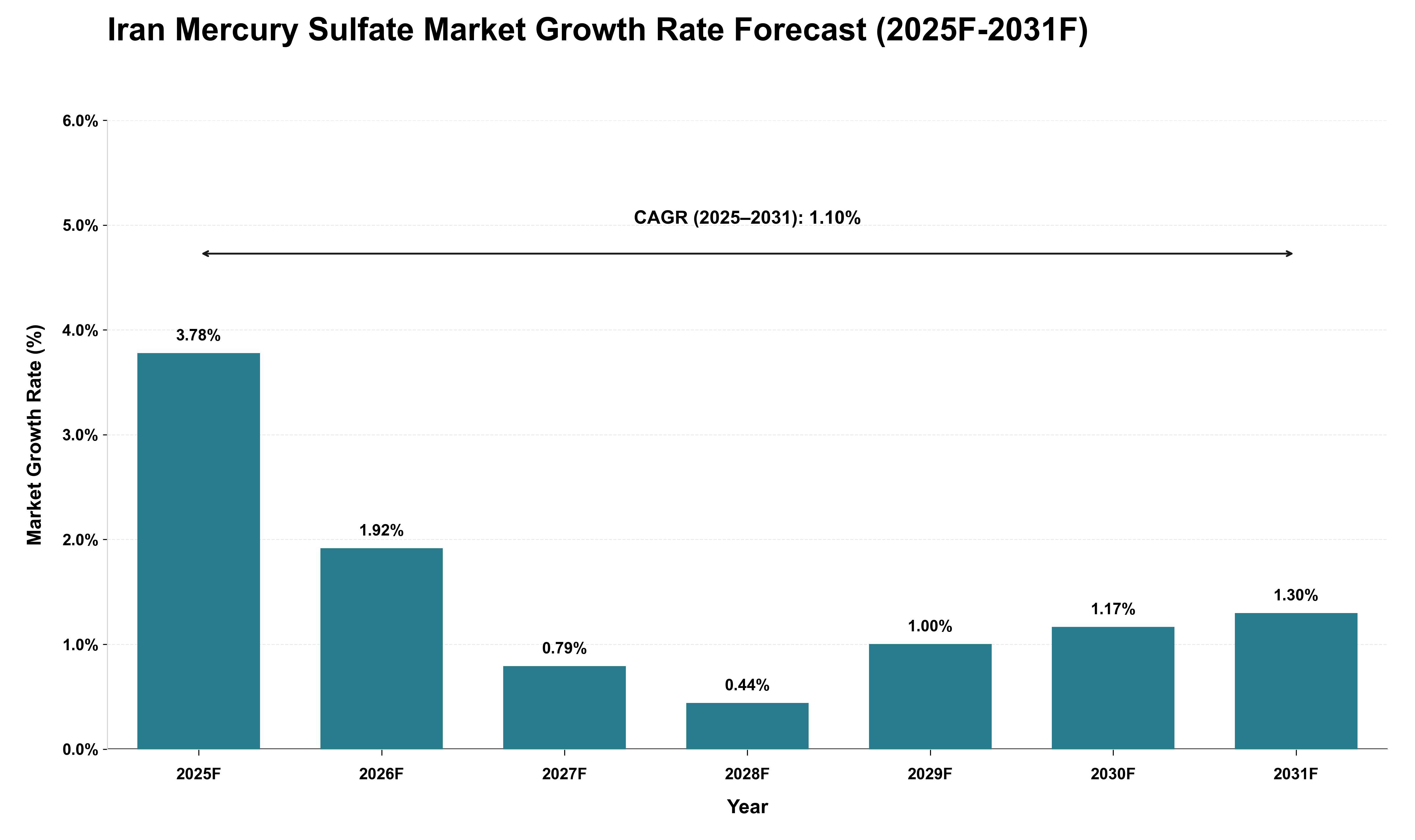 Iran Mercury Sulfate Market Growth Rate Analysis (2025 - 2031)