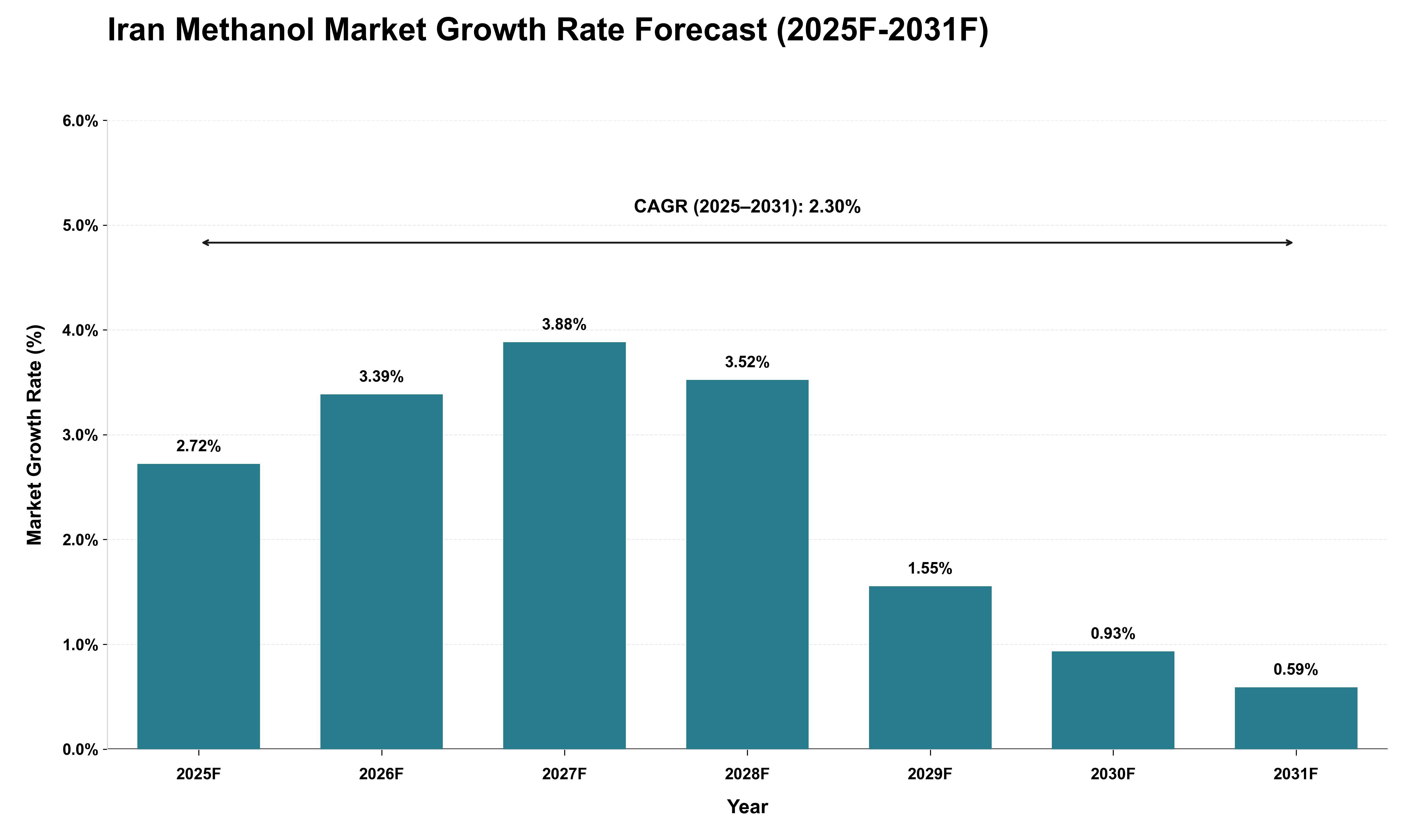 Iran Methanol Market Growth Rate Analysis (2025 - 2031)