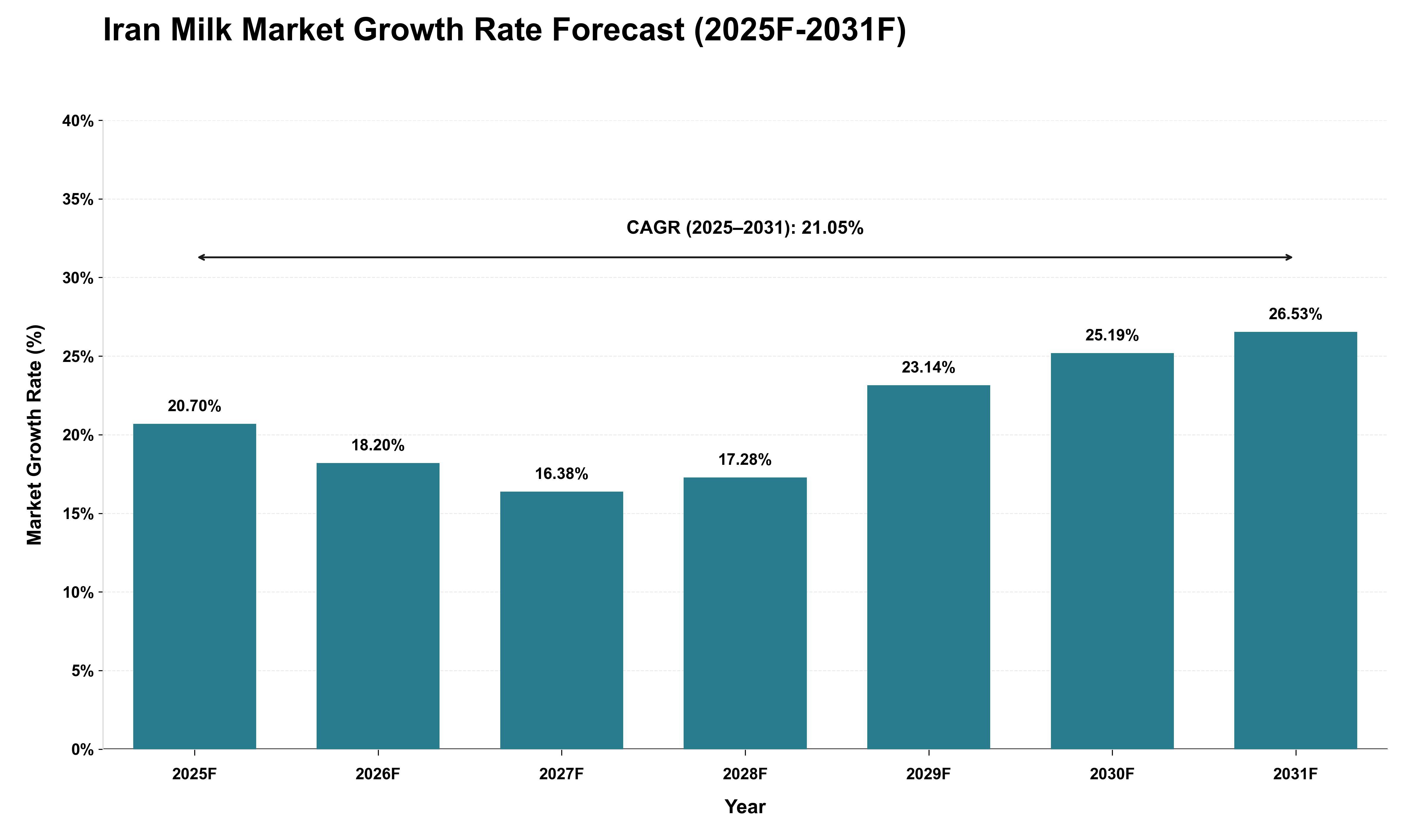 Iran Milk Market Growth Rate Analysis (2025 - 2031)