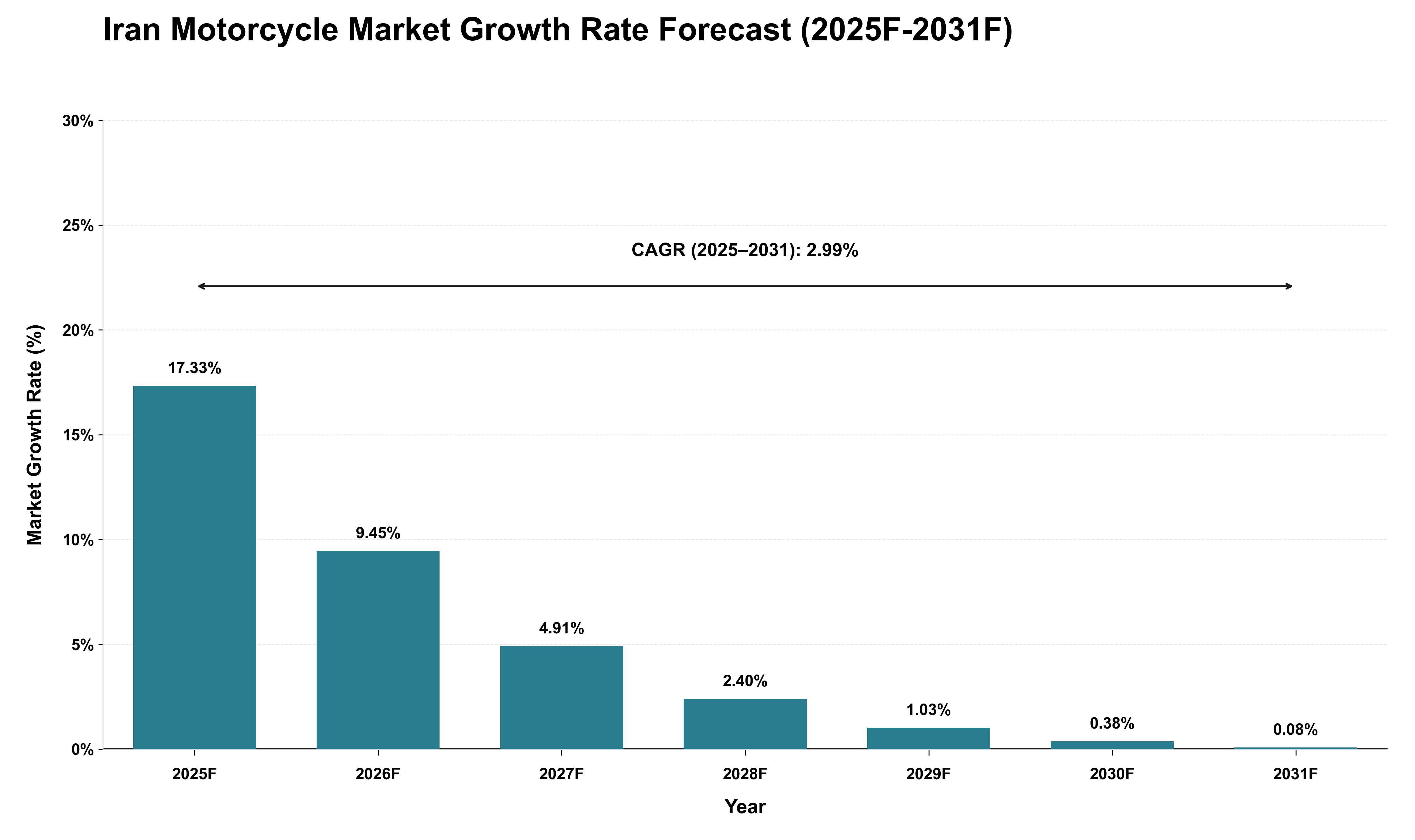 Iran Motorcycle Market Growth Rate Analysis (2025 - 2031)