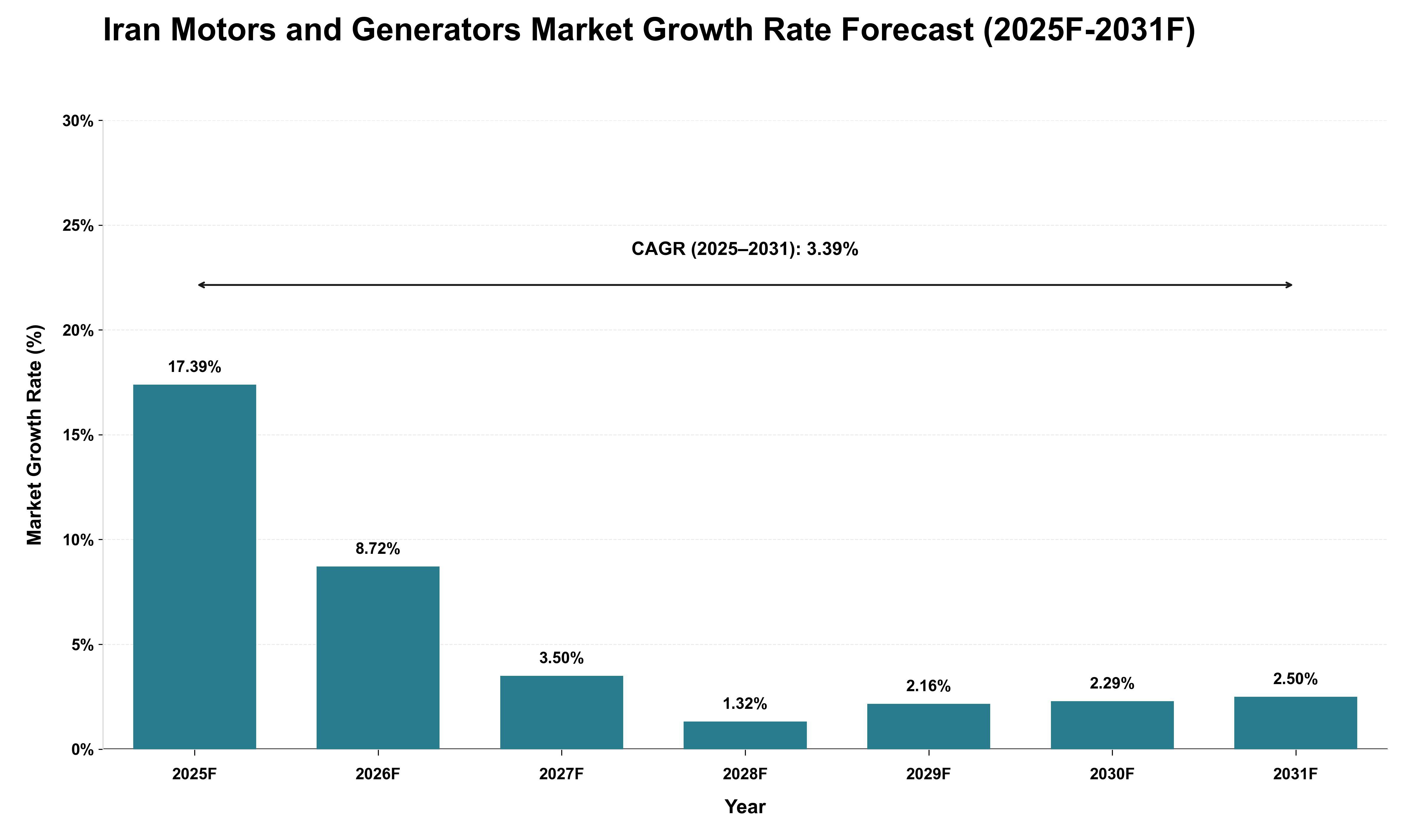 Iran Motors and Generators Market Growth Rate Analysis (2025 - 2031)