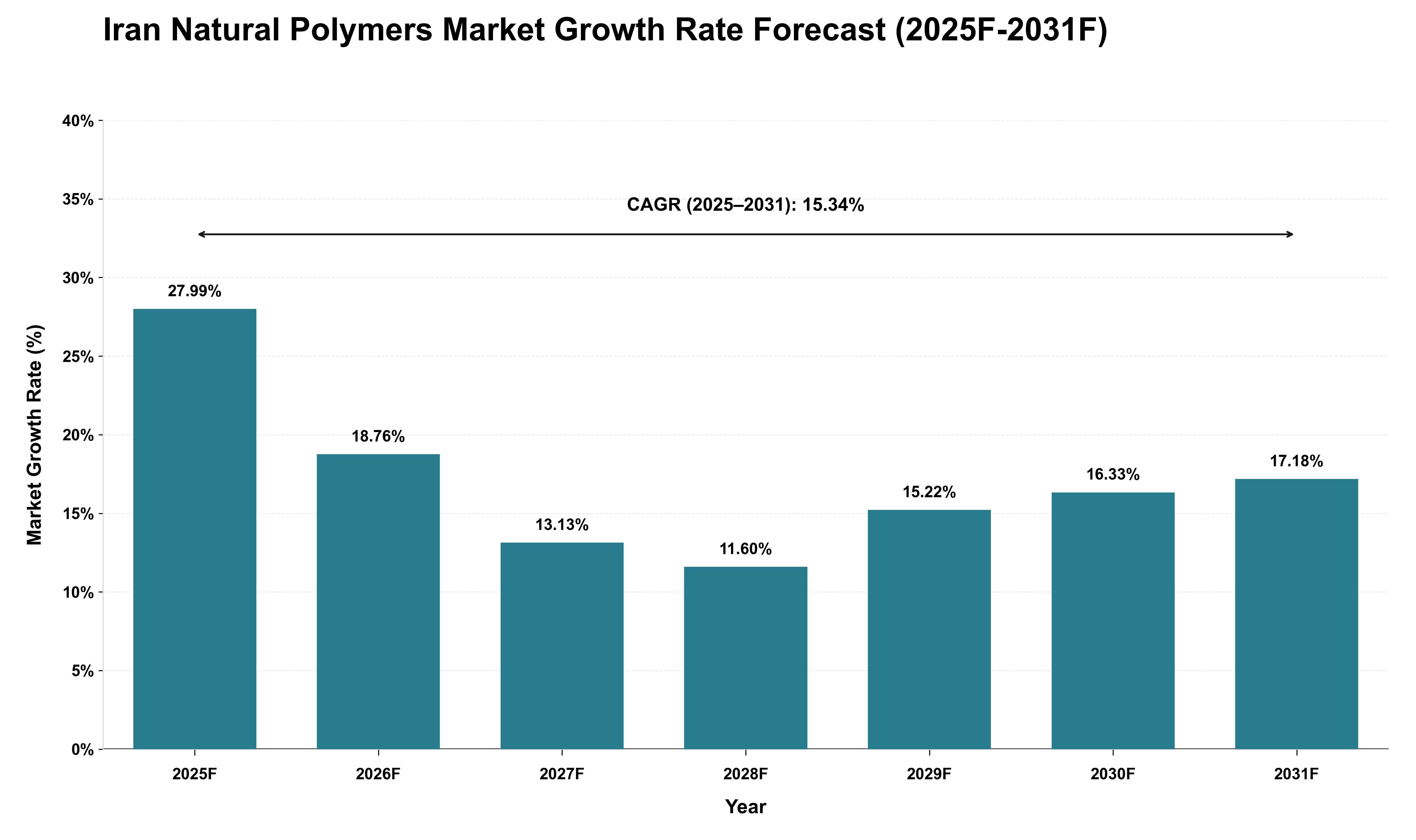 Iran Natural Polymers Market Growth Rate Analysis (2025 - 2031)
