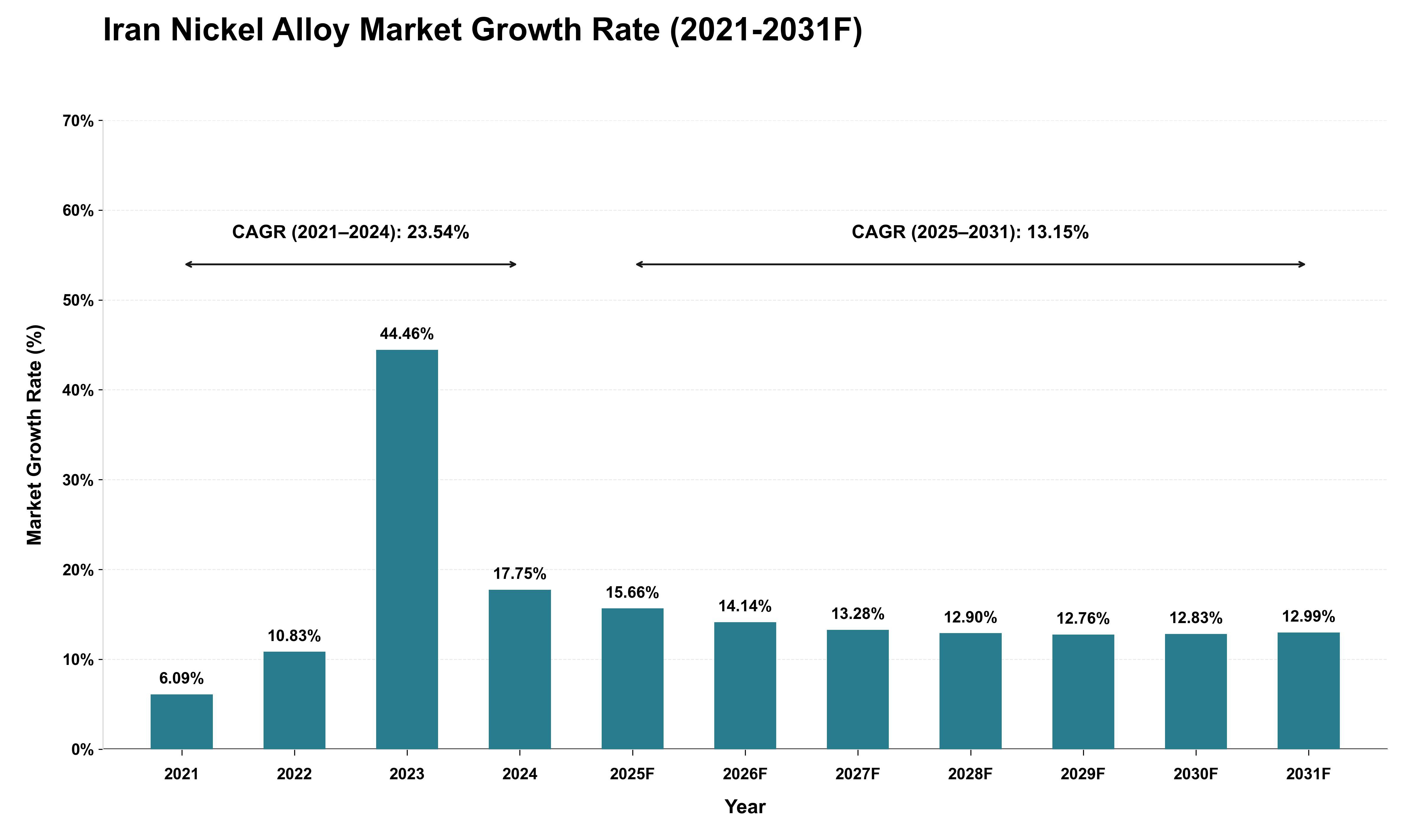 Iran Nickel Alloy Market Growth Rate Analysis (2021 - 2031)
