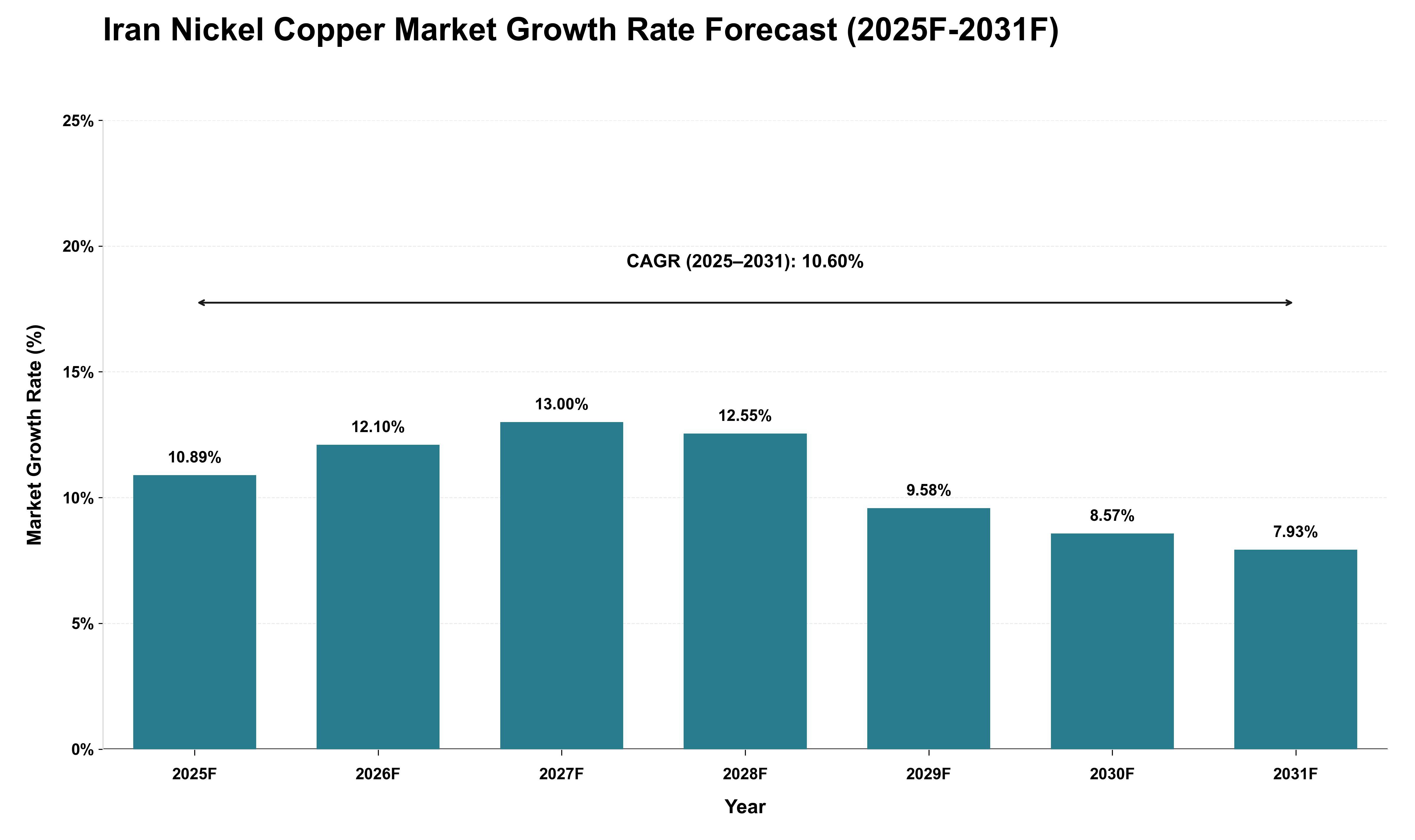 Iran Nickel Copper Market Growth Rate Analysis (2025 - 2031)
