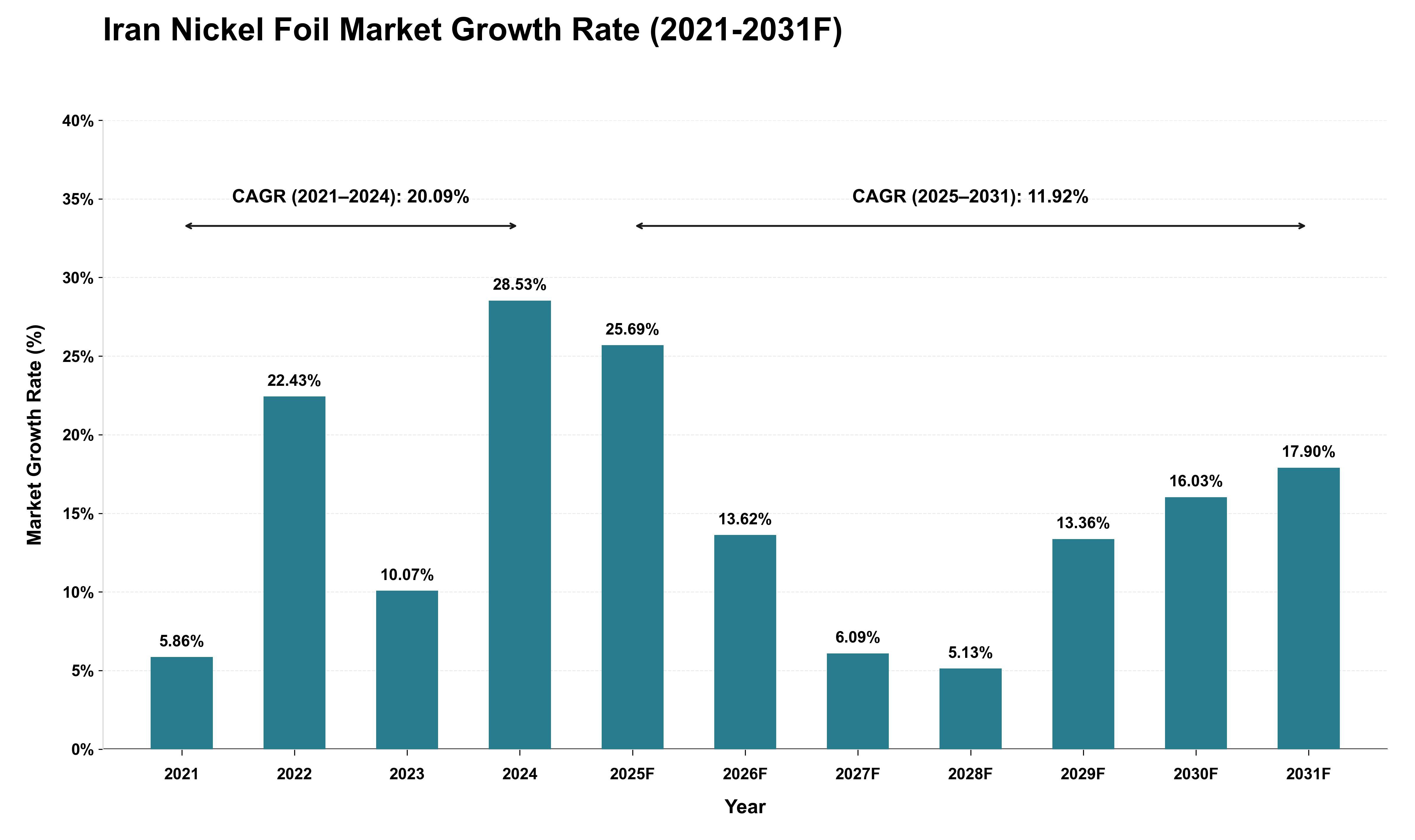 Iran Nickel Foil Market Growth Rate Analysis (2021 - 2031)