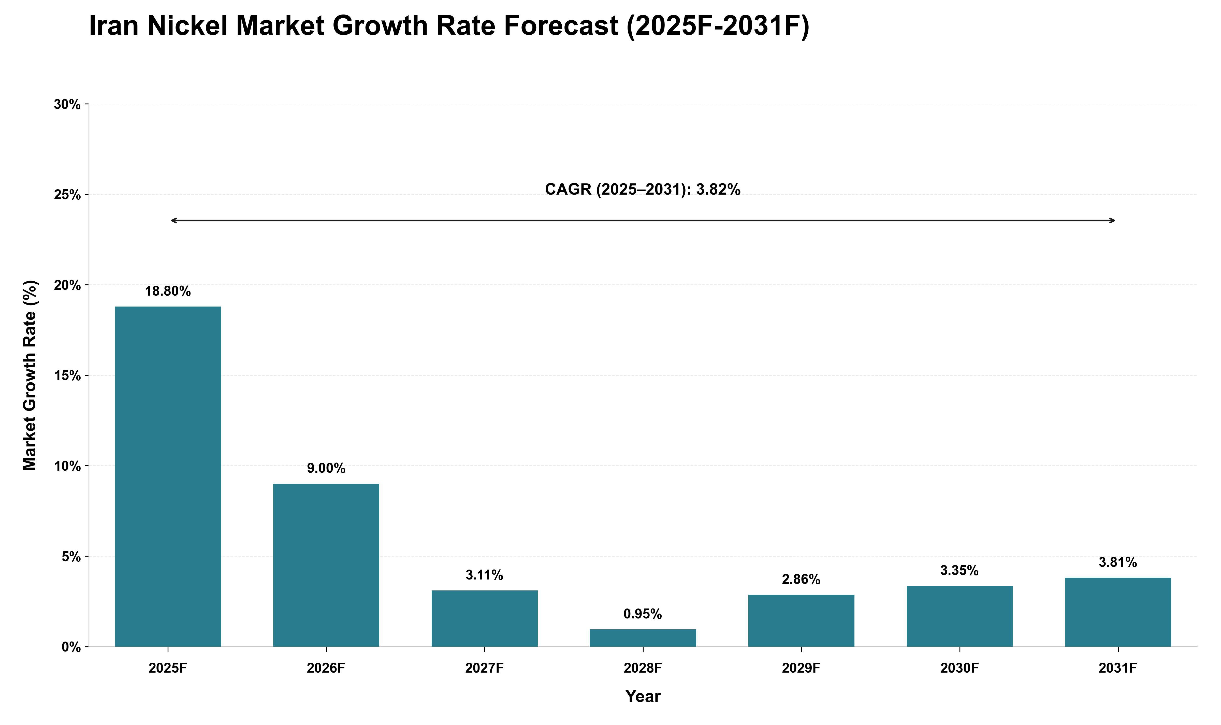 Iran Nickel Market Growth Rate Analysis (2025 - 2031)