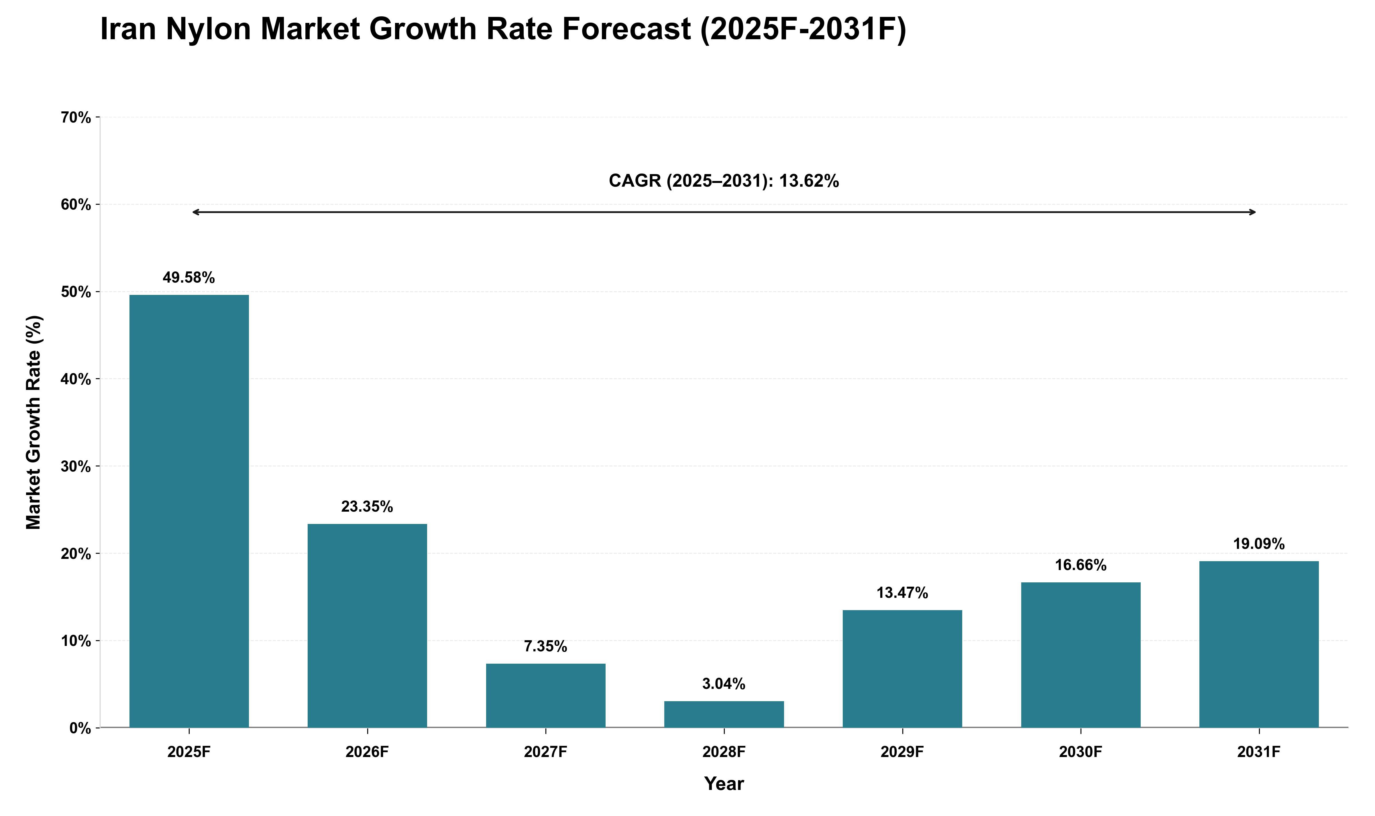 Iran Nylon Market Growth Rate Analysis (2025 - 2031)