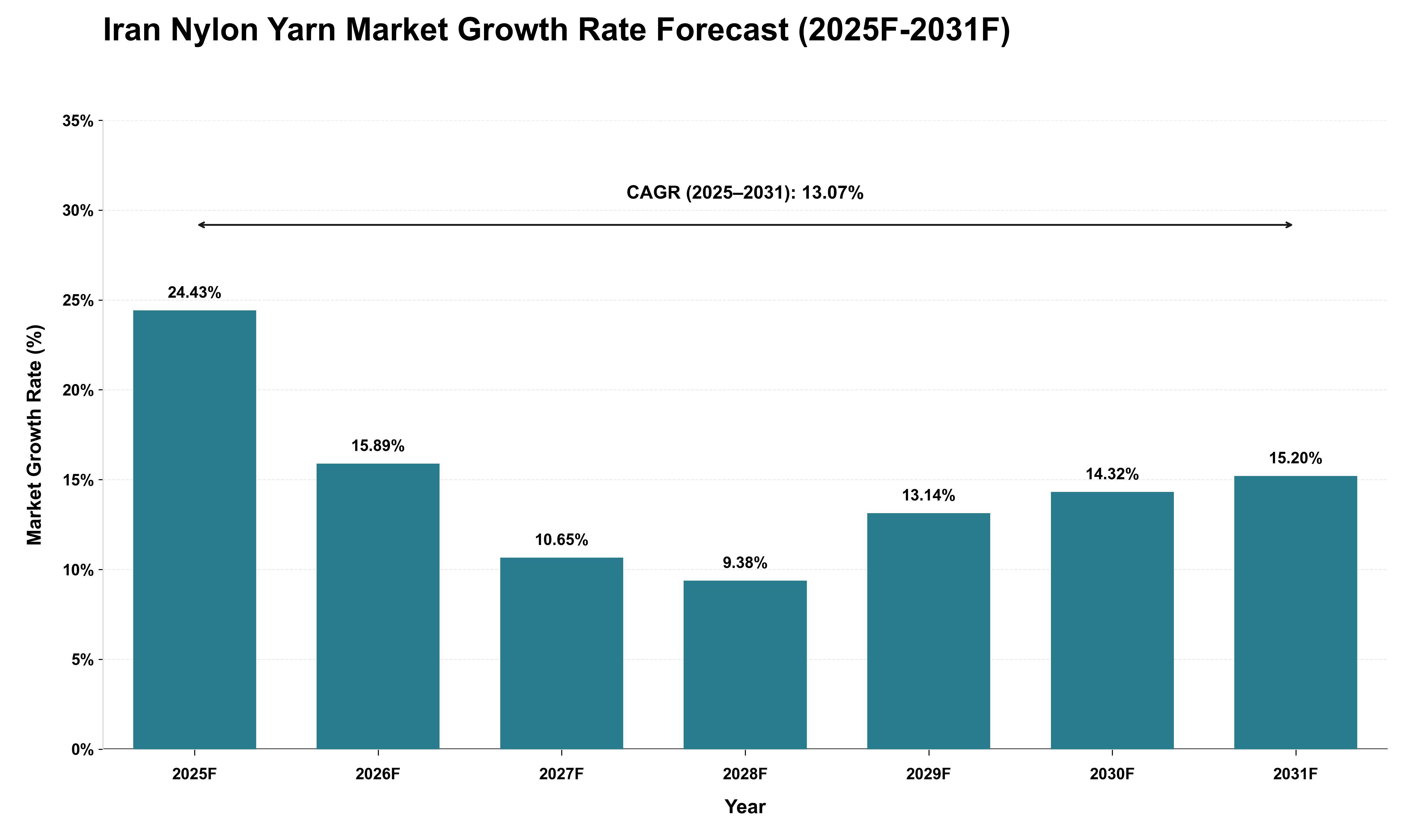 Iran Nylon Yarn Market Growth Rate Analysis (2025 - 2031)