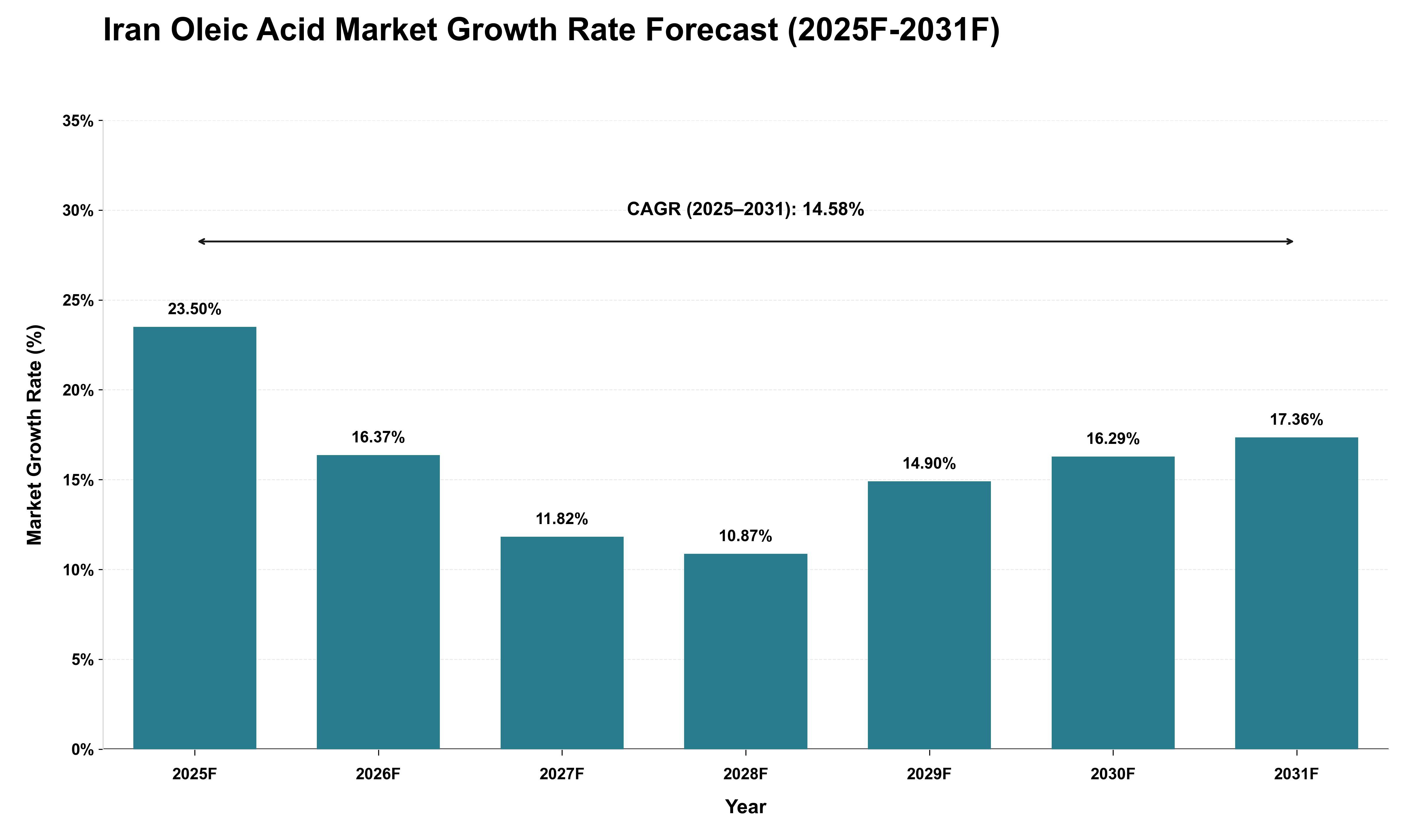 Iran Oleic Acid Market Growth Rate Analysis (2025 - 2031)
