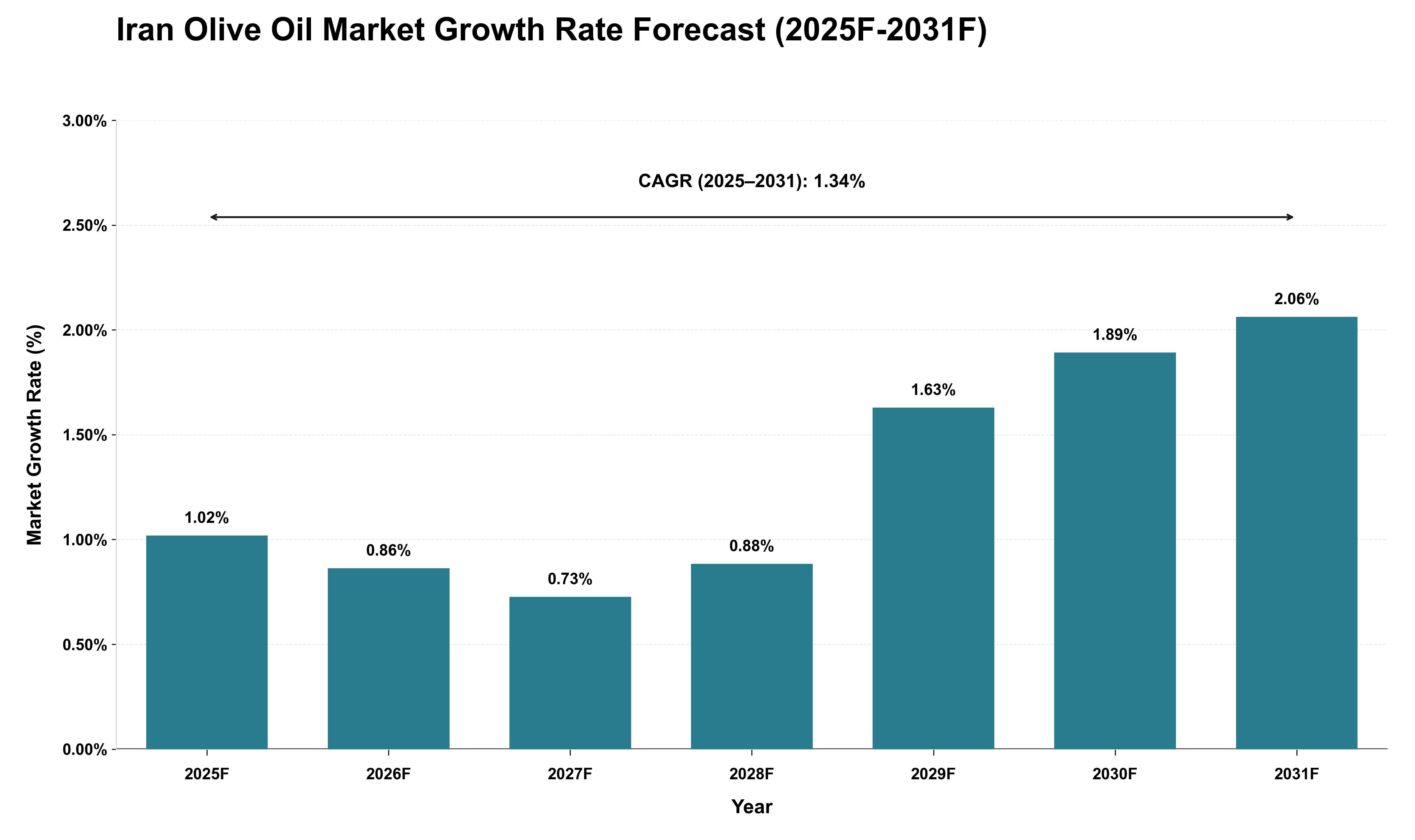 Iran Olive Oil Market Growth Rate Analysis (2025 - 2031)