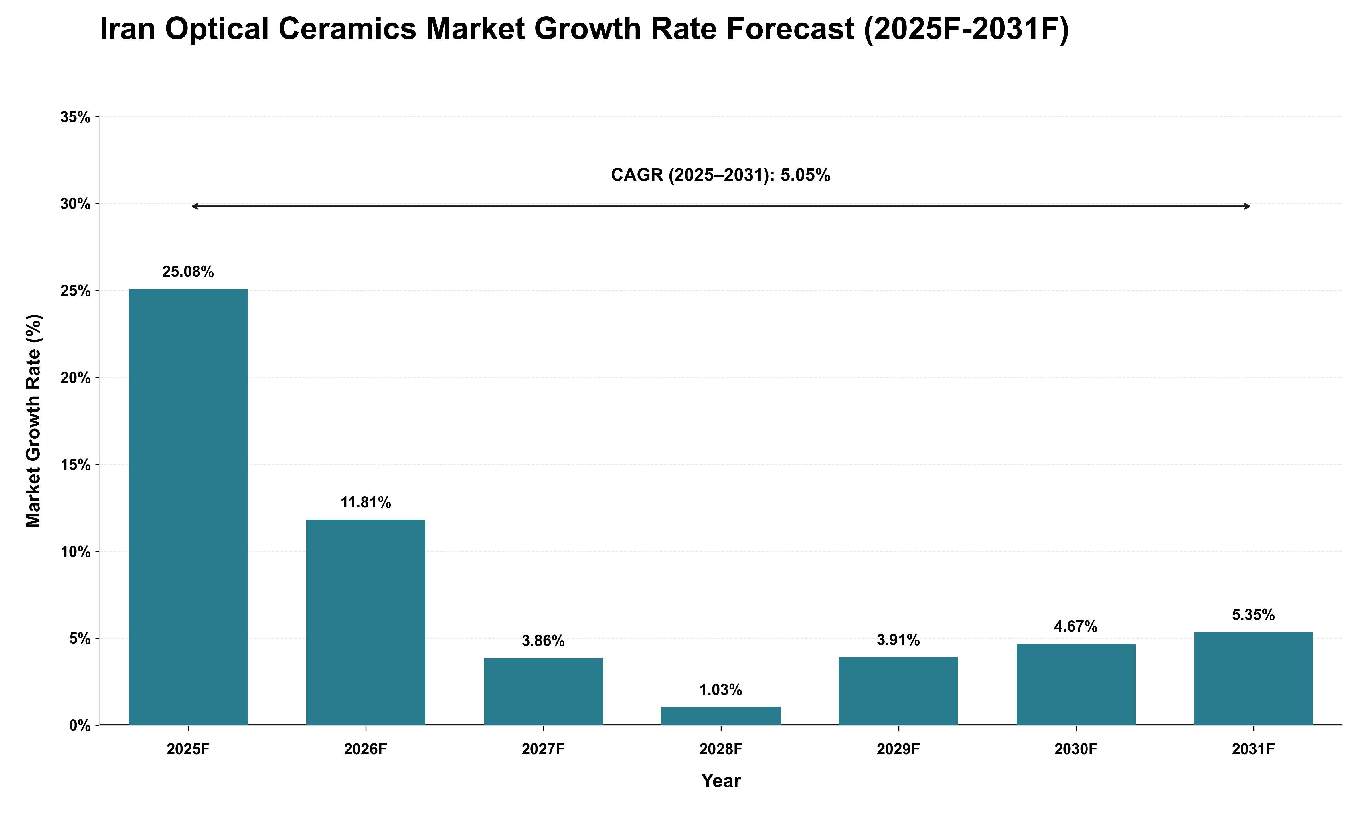 Iran Optical Ceramics Market Growth Rate Analysis (2025 - 2031)