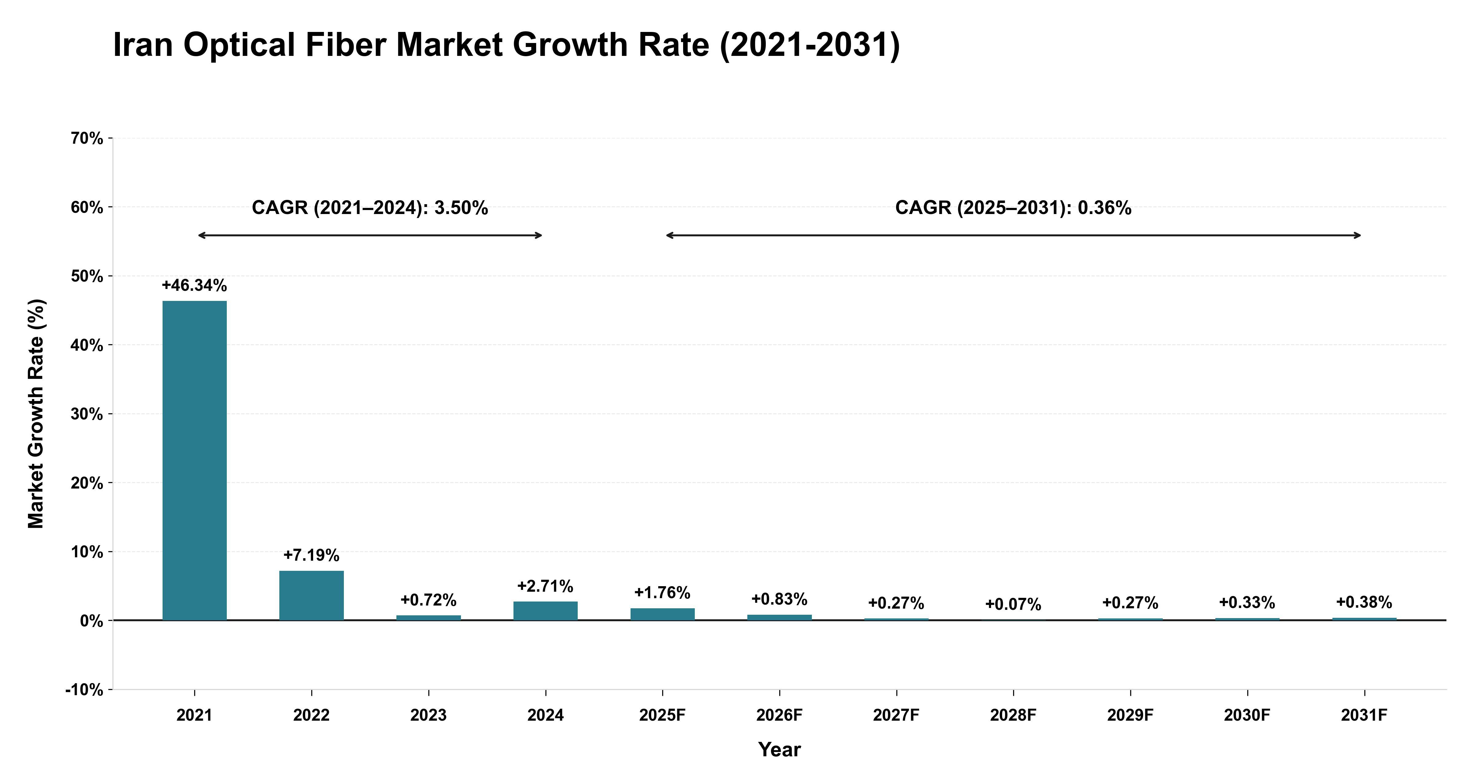 Iran Optical Fiber Market Growth Rate Analysis (2021-2031)