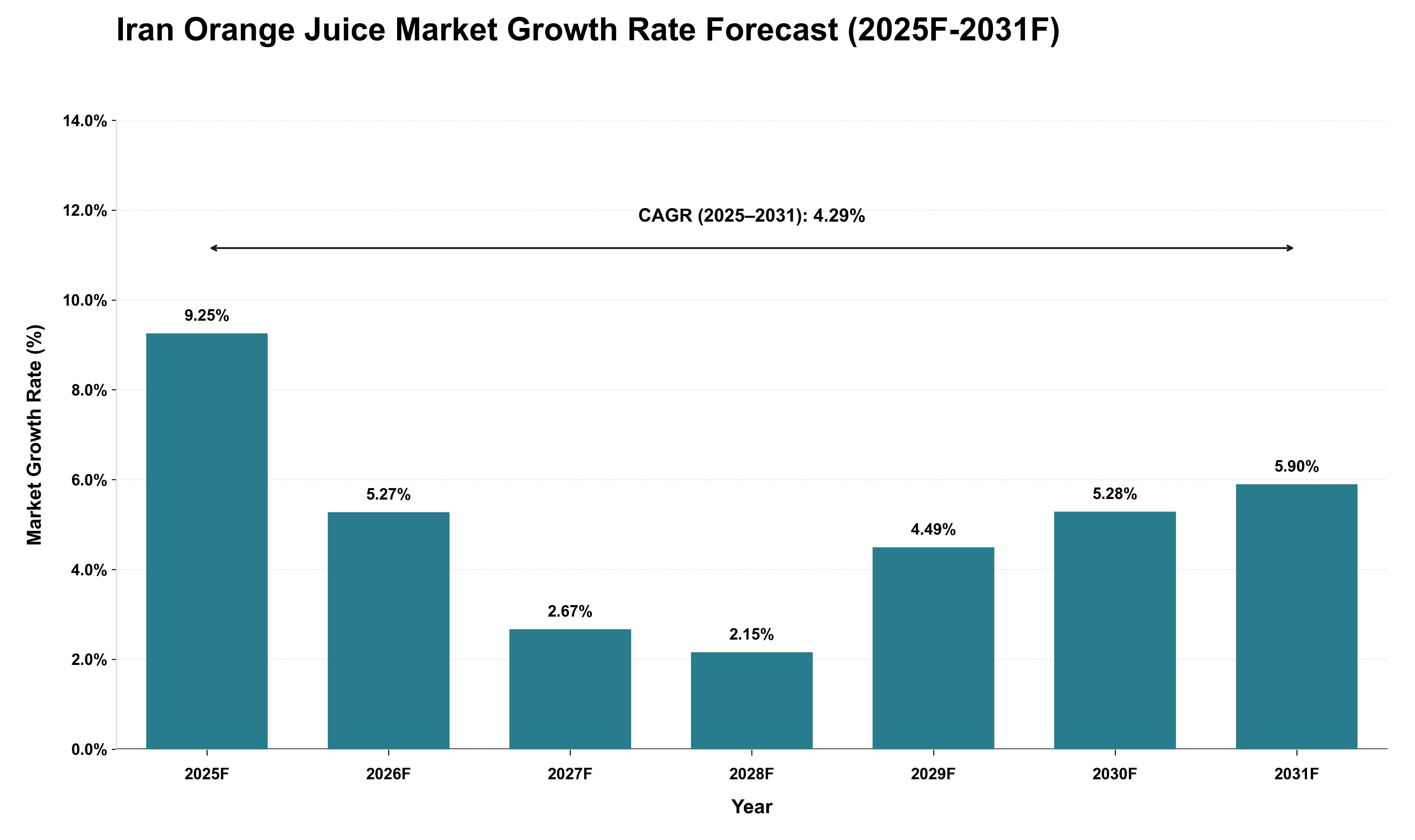 Iran Orange Juice Market Growth Rate Analysis (2025 - 2031)