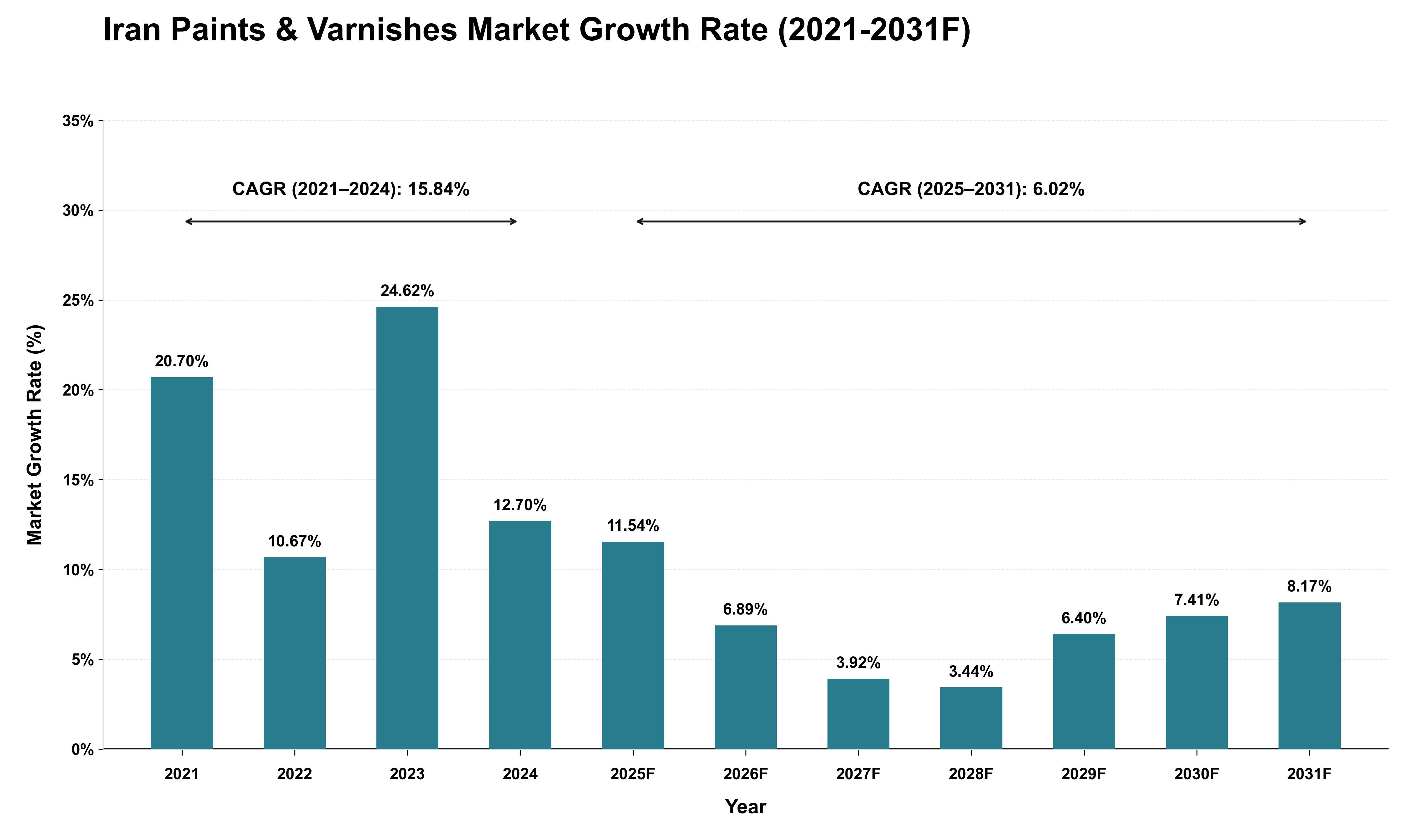 Iran Paints & Varnishes Market Growth Rate Analysis (2021 - 2031)