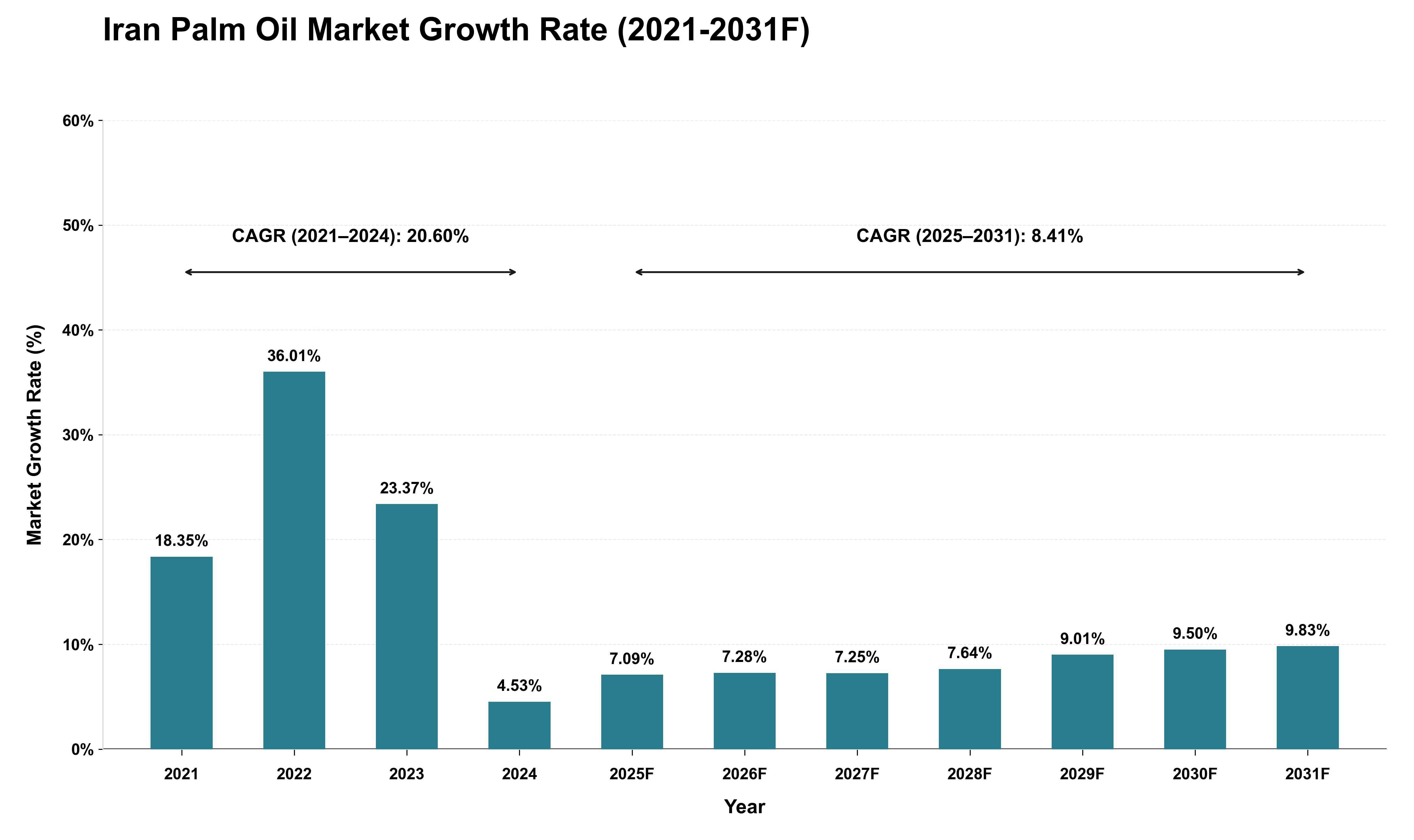 Iran Palm Oil Market Growth Rate Analysis (2021 - 2031)