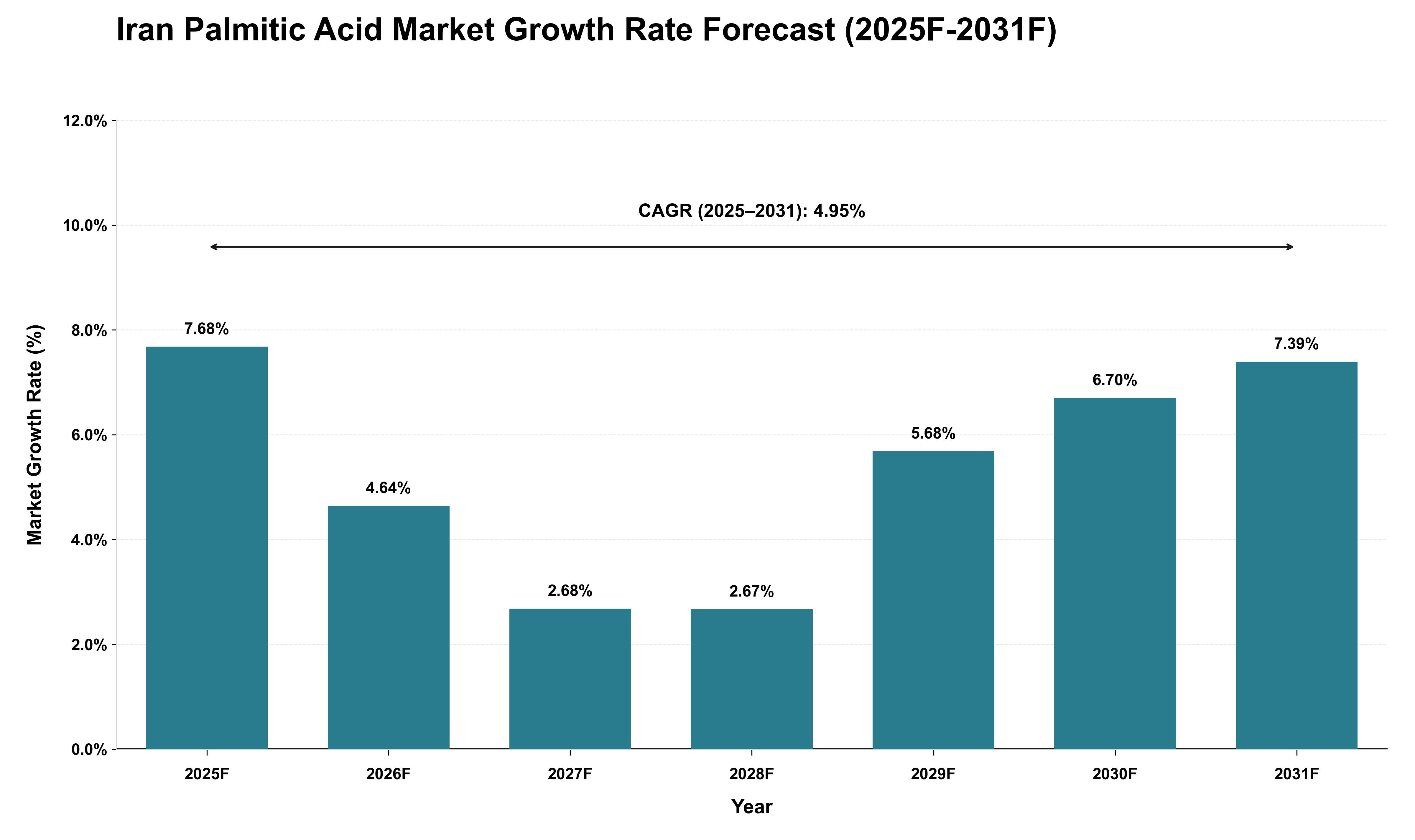 Iran Palmitic Acid Market Growth Rate Analysis (2025 - 2031)