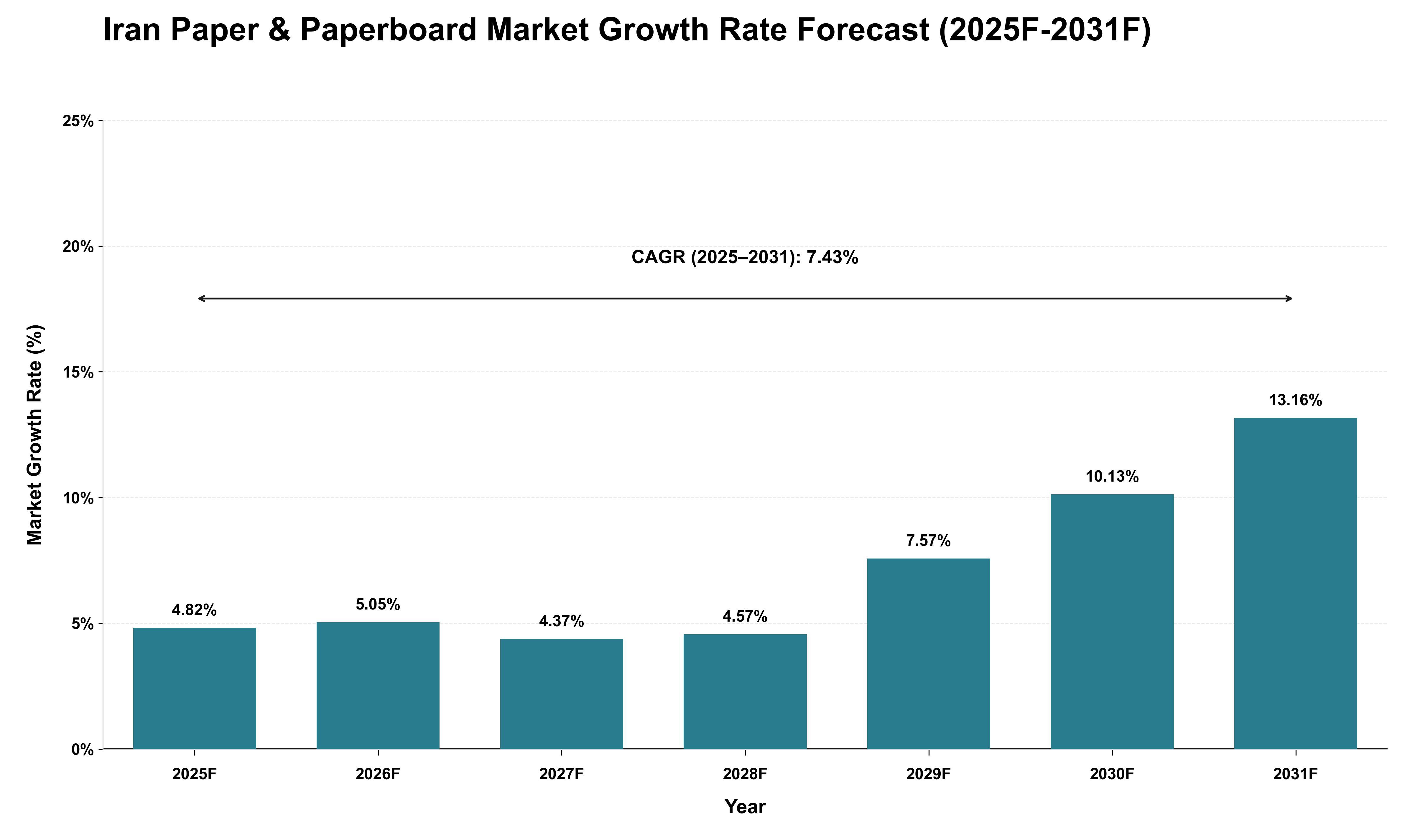 Iran Paper & Paperboard Market Growth Rate Analysis (2025 - 2031)