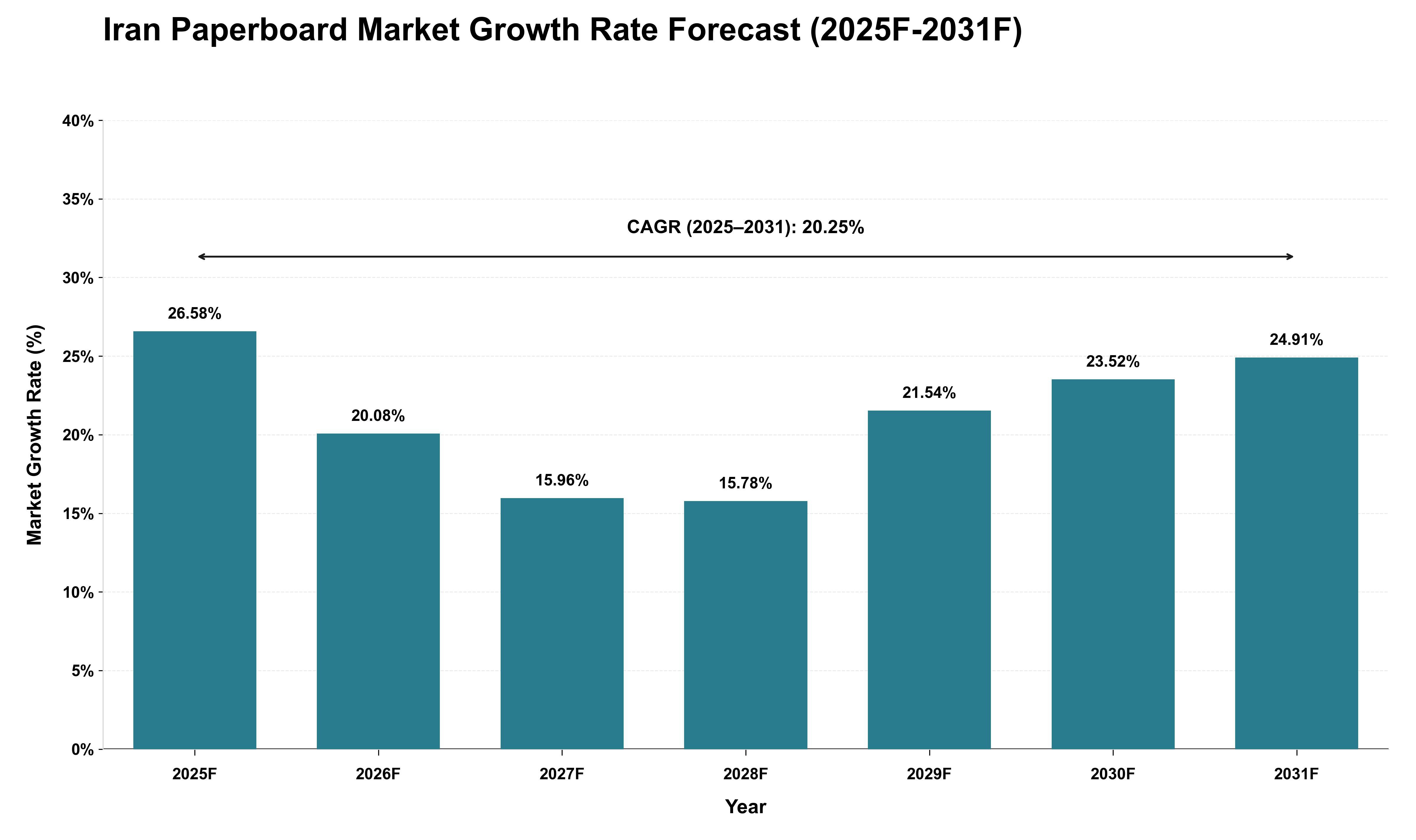 Iran Paperboard Market Growth Rate Analysis (2025 - 2031)