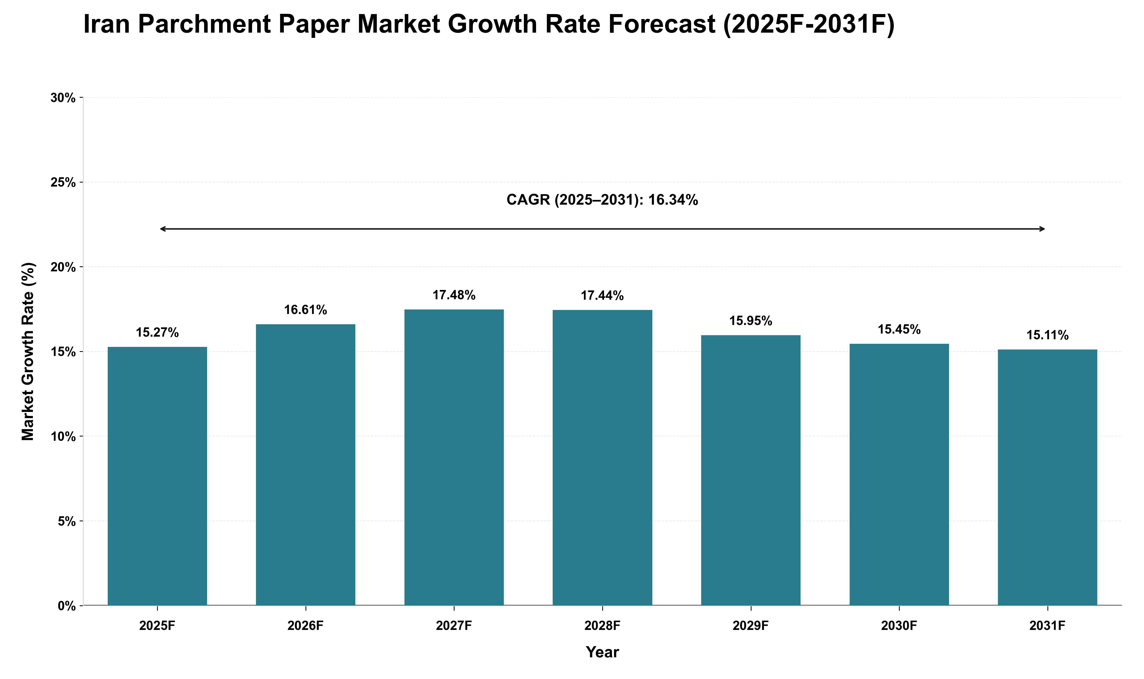 Iran Parchment Paper Market Growth Rate Analysis (2025 - 2031)