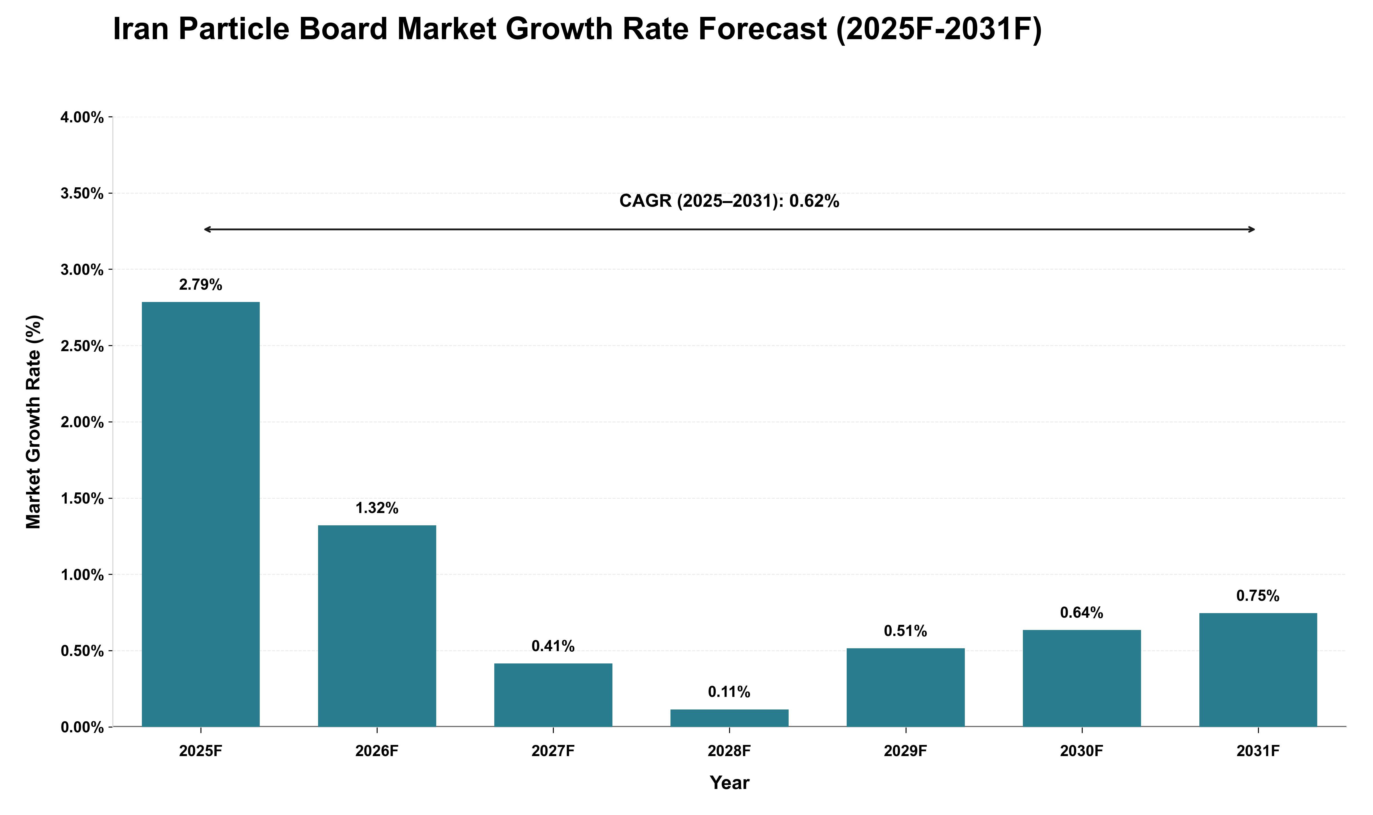 Iran Particle Board Market Growth Rate Analysis (2025 - 2031)