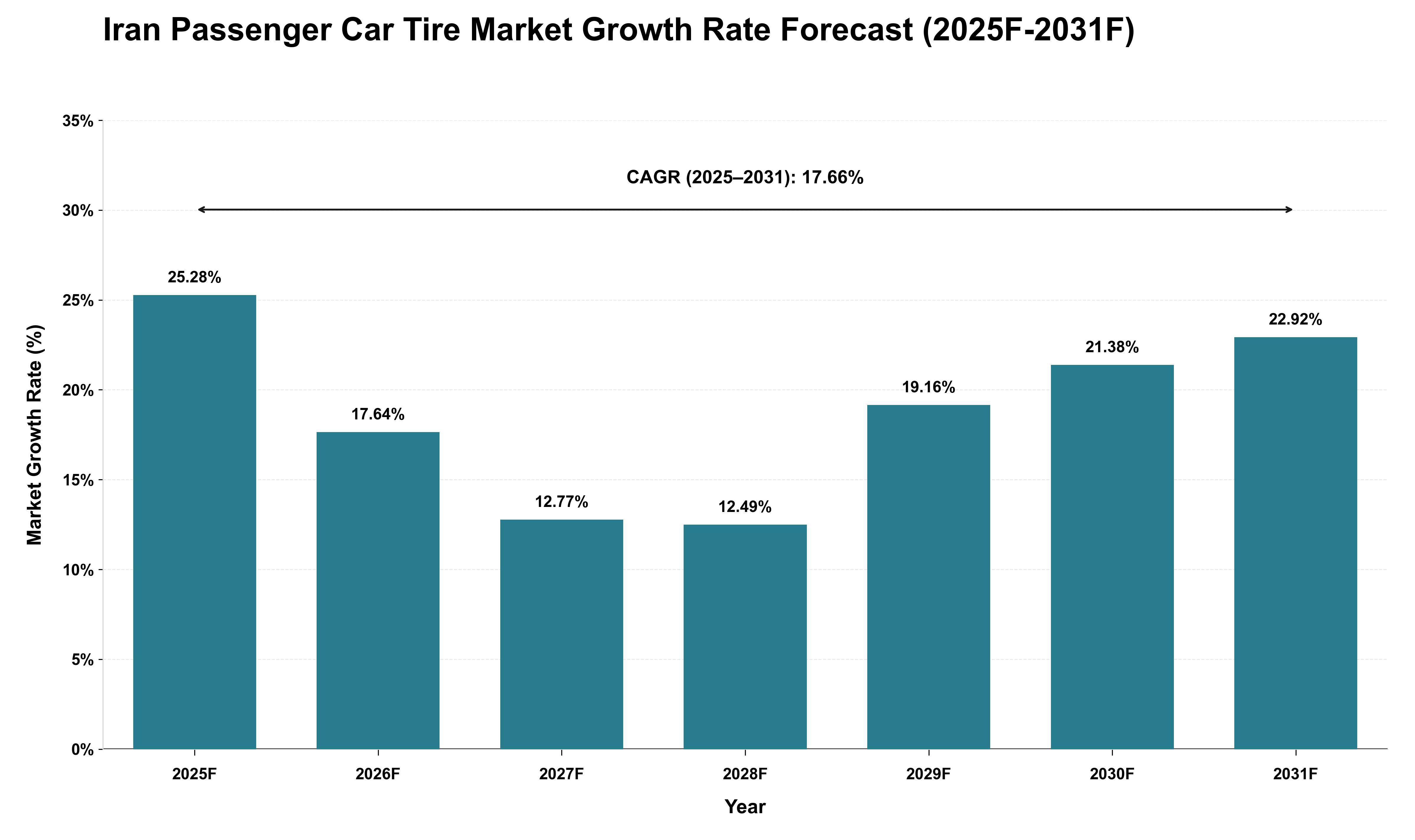 Iran Passenger Car Tire Market Growth Rate Analysis (2025 - 2031)