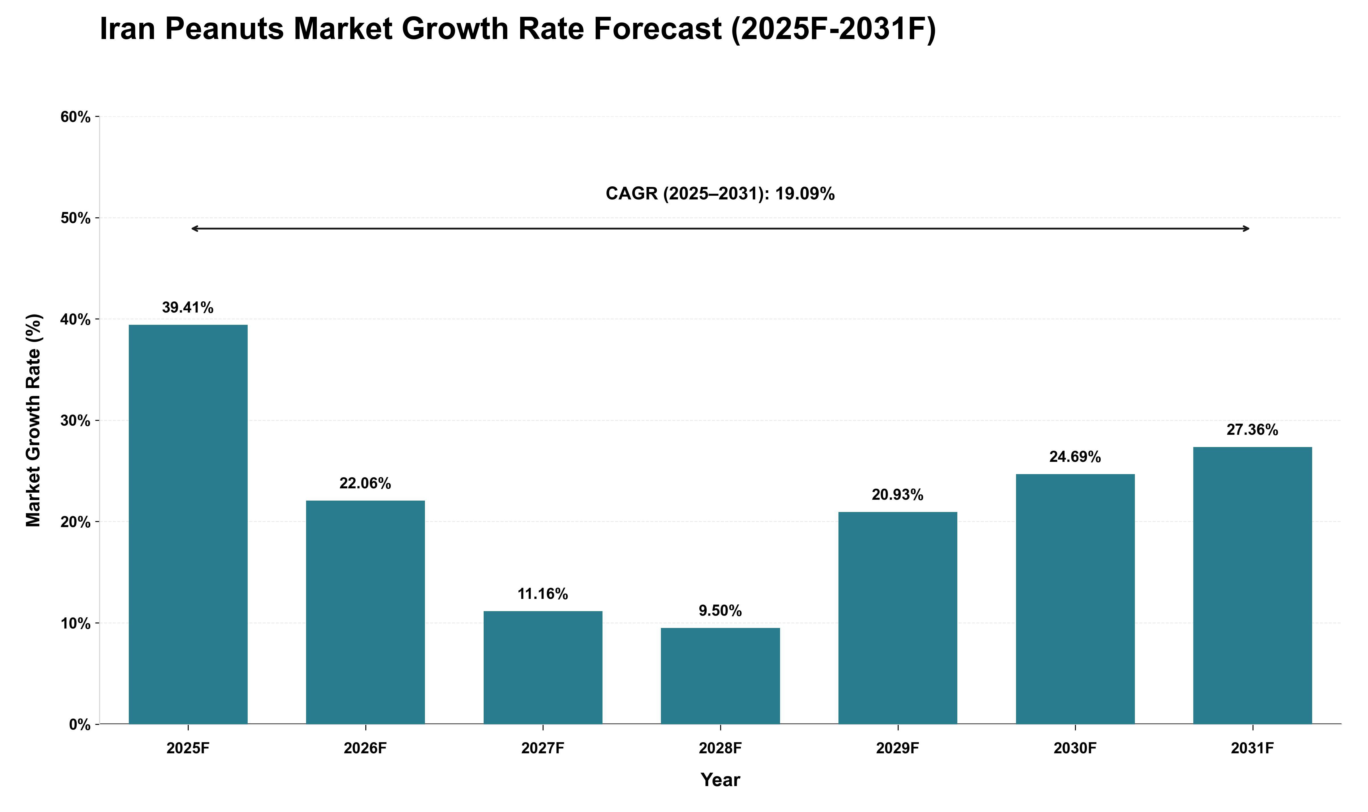 Iran Peanuts Market Growth Rate Analysis (2025 - 2031)